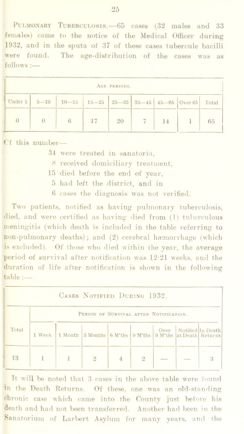 Pulmonary Tuberculosis.—(55 cases (32 males and 33 females) came to the notice of the Medical Officer during 1932, and in the sputa of 37 of these cases tubercule bacilli were found. The age-distribution of the cases was as follows :— Age periods. Under 5 5—10 10—15 15—25 25—35 35—45 45—65 Over 65 Total 0 0 6 17 20 7 14 1 65 Cf this number— 34 were treated in sanatoria, 8 received domiciliary treatment, 15 died before the end of year, 5 had left the district, and in 6 cases the diagnosis was not verified. Two patients, notified as having pulmonary tuberculosis, died, and were certified as having died from (1) tuberculous meningitis (which death is included in the table referring to non-pulmonary deaths); and (2) cerebral haemorrhage (which is excluded). Of those who died within the year, the average period of survival after notification was 12-21 weeks, and the duration of life after notification is shorvn in the following table :— Cases Notified During 1932. Total Period of Survival after Notification. 1 Week l Month 3 Months 6 M’ths 9 M’ths Over 9 M’ths Notified at Death In Death Returns 13 1 i 2 4 2 — — 3 It will be noted that 3 cases in the above table were found m the Death Returns. Of these, one was an old-standing chronic case which came into the County just before his death and had not been transferred. Another had been in (he Sanatorium of Larbert Asylum for many years, and the