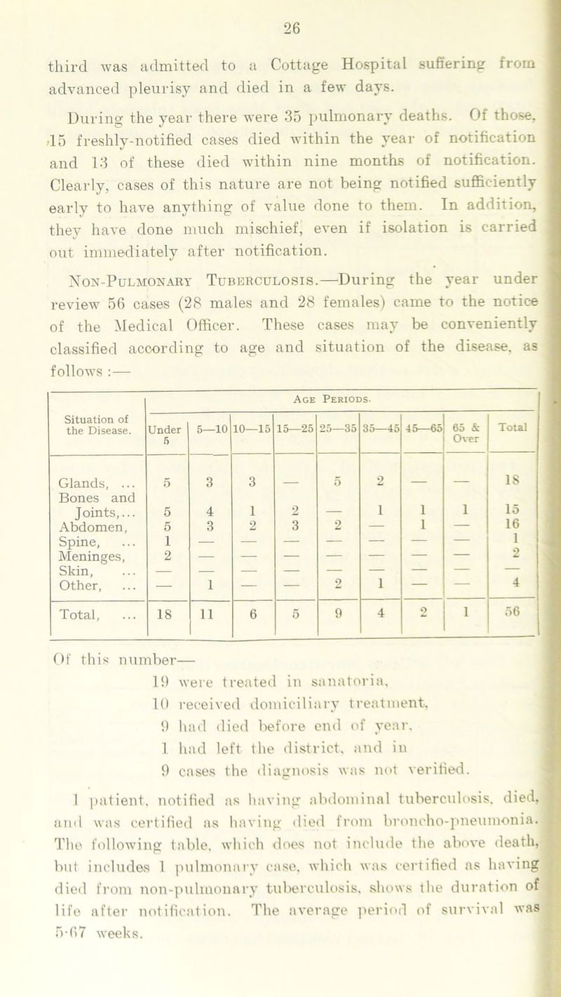 third was admitted to a Cottage Hospital suffering from advanced pleurisy and died in a few days. During the year there were 35 pulmonary deaths. Of those. ■15 freshly-notified cases died within the year of notification and 13 of these died within nine months of notification. Clearly, cases of this nature are not being notified sufficiently early to have anything of value done to them. In addition, they have done much mischief, even if isolation is carried out immediately after notification. Non-Pulmonary Tuberculosis.—During the year under review 56 cases (28 males and 28 females) came to the notice of the Medical Officer. These cases may be conveniently classified according to age and situation of the disease, as follows :— Age Periods- Situation of the Disease. Under 5 5—10 10—15 15—25 25—35 35—15 45—65 65 & Over Total Glands, ... 5 3 3 5 2 IS Bones and Joints,... 5 4 1 2 — 1 1 1 15 Abdomen, 5 3 2 3 2 — 1 — 16 Spine, 1 — — — — — — — 1 Meninges, 2 — — — — — — — 2 Skin, Other, — 1 — — 9 1 — — 4 Total, 18 11 6 5 9 4 2 1 56 Of this number— 19 were treated in sanatoria, 10 received domiciliary treatment, 9 had died before end of year. 1 had left the district, and in 9 cases the diagnosis was not verified. 1 patient, notified as having abdominal tuberculosis, died, and was certified as having died from broncho-pneumonia. The following table, which does not include the above death, but includes 1 pulmonary case, which was certified as having died from non-pulmonary tuberculosis, shows the duration of life after notification. The average period of survival was 5-67 weeks.