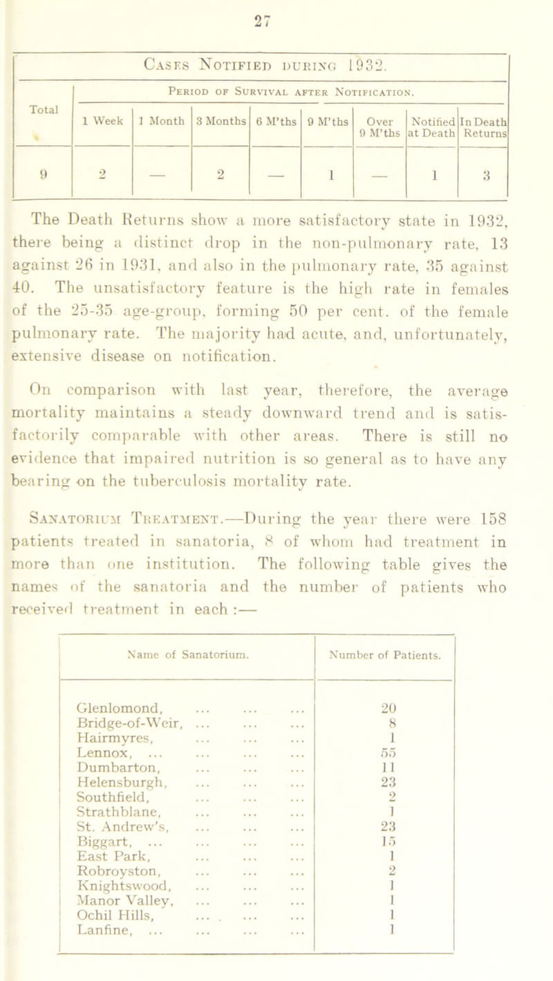 Cases Notified during 1932. Total Period of Survival after Notification. 1 Week 1 Month 3 Months 6 M’ths 9 M’ths Over 9 M’ths Notified at Death In Death Returns 9 2 — 2 — 1 — i 3 The Death Returns show a more satisfactory state in 1932, there being a distinct drop in the non-pulmonary rate, 13 against 26 in 1931, and also in the pulmonary rate, 35 against 40. The unsatisfactory feature is the high rate in females of the 25-35 age-group, forming 50 per cent, of the female pulmonary rate. The majority had acute, and, unfortunately, extensive disease on notification. On comparison with last year, therefore, the average mortality maintains a steady downward trend and is satis- factorily comparable with other areas. There is still no evidence that impaired nutrition is so general as to have any bearing on the tuberculosis mortality rate. Sanatorium Treatment.—During the year there were 158 patients treated in sanatoria, 8 of whom had treatment in more than one institution. The following table gives the names of the sanatoria and the number of patients who received treatment in each :— Name of Sanatorium. Number of Patients. Glenlomond, 20 Bridge-of-Weir, ... 8 Hairmyres, 1 Lennox, 55 Dumbarton, 11 Helensburgh, ... ... — 23 Southfield, 2 Strathblane, 1 St. Andrew’s, 23 Biggart 15 East Park, 1 Robroyston, 2 Knightswood, 1 Manor Valley, 1 Ochil Hills, .... 1 Lanfine, ... 1
