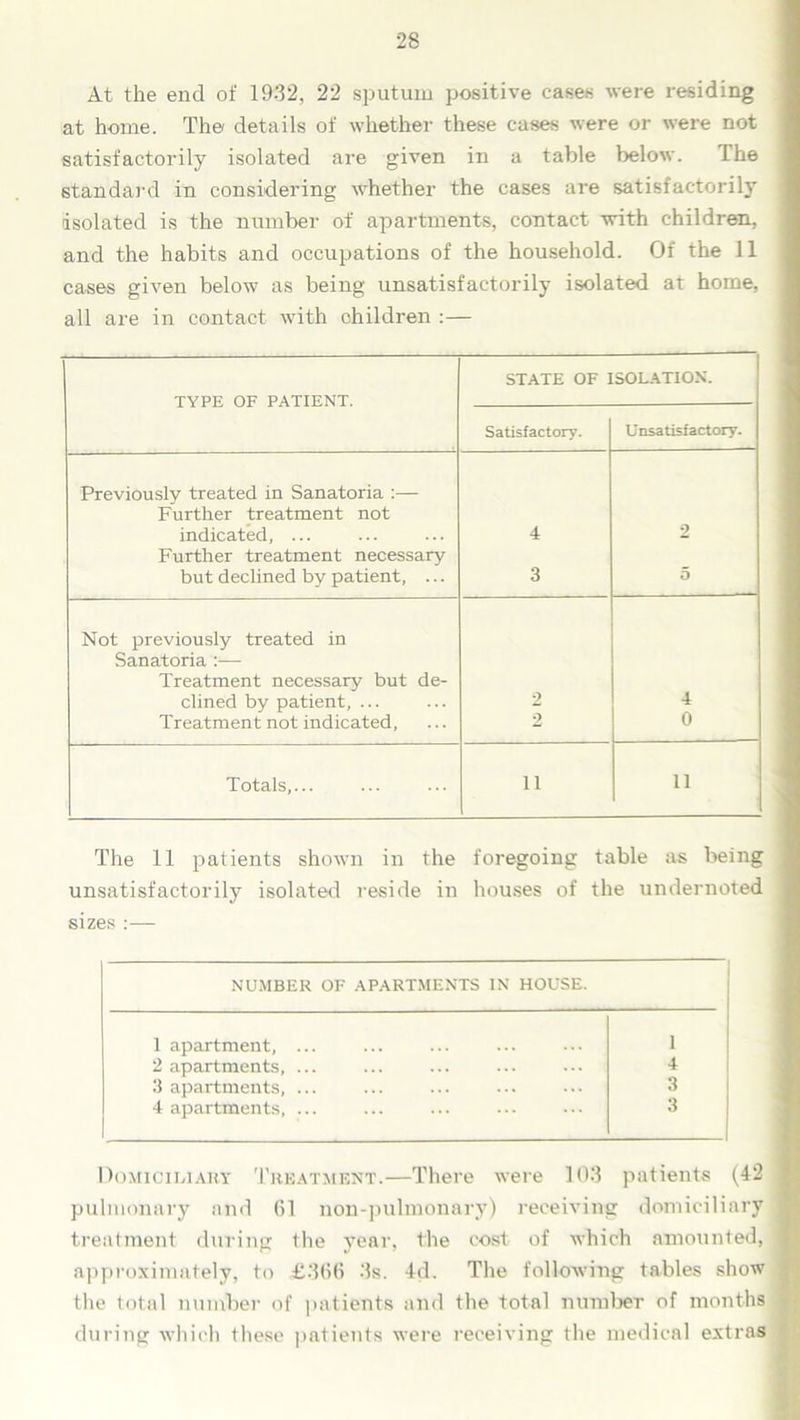 At the end of 1932, 22 sputum positive eases were residing at home. The details of whether these cases were or were not satisfactorily isolated are given in a table below. The standard in considering whether the cases are satisfactorily isolated is the number of apartments, contact with children, and the habits and occupations of the household. Of the 11 cases given below as being unsatisfactorily isolated at home, all are in contact with children :— TYPE OF PATIENT. STATE OF ISOLATION. Satisfactory. Unsatisfactory. Previously treated in Sanatoria Further treatment not indicated, ... 4 2 Further treatment necessary but declined by patient, ... 3 5 Not previously treated in Sanatoria :— Treatment necessary but de- clined by patient, ... 2 4 Treatment not indicated. 2 0 Totals,... ii 11 The 11 patients shown in the foregoing table as being unsatisfactorily isolated reside in houses of the undernoted sizes : — NUMBER OF APARTMENTS IN HOUSE. 1 apartment, ... 1 2 apartments, ... 4 3 apartments, ... 3 4 apartments, ... 3 Domiciliary Treatment.—There were 103 patients (42 pulmonary and (51 non-pulmonary) receiving domiciliary treatment during the year, the cost of which amounted, approximately, to £366 3s. 4d. The following tables show the total number of patients and the total number of months during which these patients were receiving the medical extras
