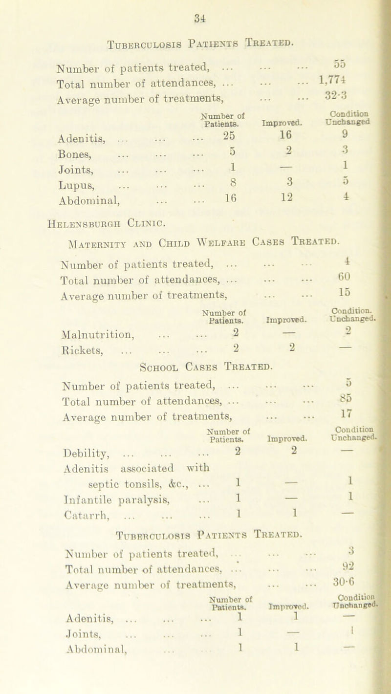Tuberculosis Patients Treated. Number of patients treated, Total number of attendances, ... Average number of treatments, Adenitis, . Bones, Joints, Lupus, Abdominal, Number of Patients. 25 5 1 8 16 Improved. 16 2 3 12 oo 1,774 32-3 Condition Unchanged 9 3 1 5 4 Helensburgh Clinic. Maternity and Child Welfare Cases Treated. Number of patients treated, .. Total number of attendances, .. Average number of treatments, Number of Patients. Improved. Malnutrition, ... ... 2 Rickets, ... ... ••• 2 School Cases Treated. Number of patients treated, Total number of attendances, ... Average number of treatments, Number of Patients. Improved. 2 1 1 1 1 Debility, Adenitis associated with septic tonsils, &c., ... Infantile paralysis, Catarrh, Tuberculosis Patients Treated Number of patients treated, Total number of attendances, ... Average number of treatments, Adenitis, . Joints, Abdominal, Number of Patients. 1 1 1 Improved. 1 4 60 15 Condition. Unchanged. 0 0 85 17 Condition Unchanged. 1 1 3 92 30-6 Condition Unchanged.