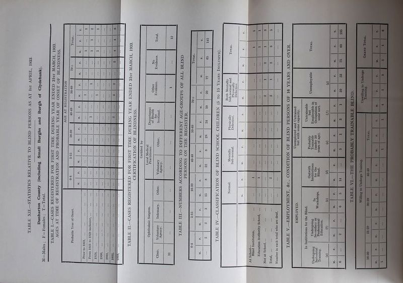 Dunbarton County (including Small Burghs and Burgh of Clydebank). M=Males ; F=Females ; T=Total. .-o CO CO a 2; Q 2: Q a 3 2; a a < a >4 o 2 a a o H a C/3 2 O a o a < a a a Q a a a < a a ' o a a a 2 <3 2 O H <3 a H C/3 O a a a . a £ a 3 h a 2 a a , a % a ° C/3 W a § C/3 >h «! H H < C/3 a a a o a < < H f £ o H < £ H co 3 W o c o co CO C5 2 a a <3 a a a 2 a a <3 a fx o 2 hH a a a a a S o ►—i H 2 w § a y a O H a a a S' a H co HH O a a CO a CO <3 O a a a <3 H ° s Zt3 o> w fl <-| «+3 Bn t, g <U o B MB'2 -5 CX^. CJ O CO £> T) <L> <u 'O c QJ O OJ U rt Ij CJ f® o£ 2 o s a | 8. § a >>. a o 3 r2 to a 2 HH a a a a <3 a o co a a o a o a . q a <; ^ r. H □ CO 2 M a a a a a « a w S a a h O 2 H O O co 2 2 K O a co a a o a a u <3 co a a a 1 a 2 a a a <; H o H a