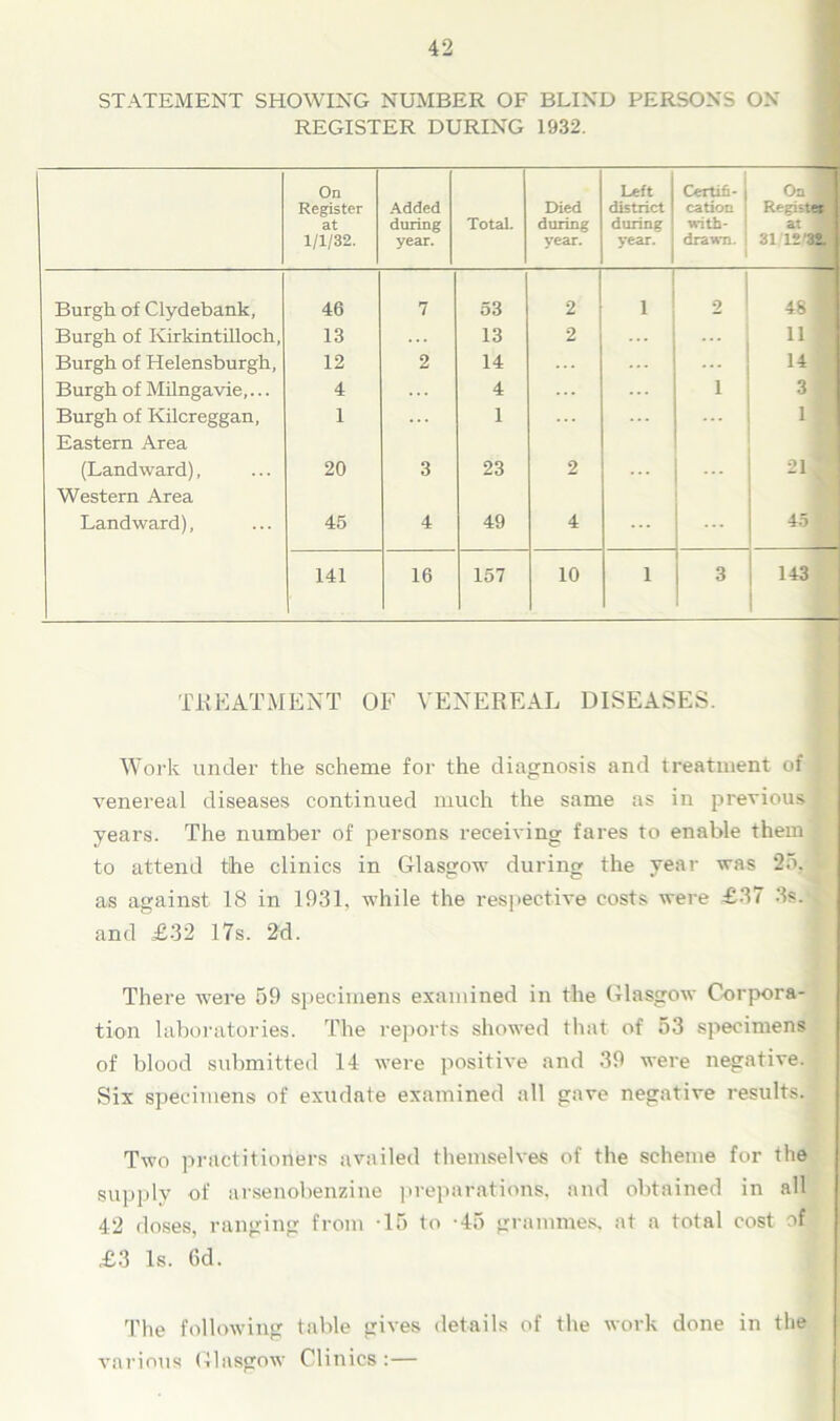 STATEMENT SHOWING NUMBER OF BLIND PERSONS ON REGISTER DURING 1932. On Register at 1/1/32. Added during year. Total. Died during year. Left district during year. Certifi- cation with- drawn. On m Registfli at 31 12 32. Burgh of Clydebank, 46 7 53 2 1 2 48 ^ Burgh of Kirkintilloch, 13 ... 13 2 ... 11 Burgh of Helensburgh, 12 2 14 ... ... ... 14 Burgh of Milngavie,... 4 ... 4 ... ... i 3 Burgh of Kilcreggan, Eastern Area 1 1 ... ... 1 (Landward), Western Area 20 3 23 2 ... ... 21 Landward), 45 4 49 4 ... ... 45 141 16 157 10 1 3 143 TREATMENT OF VENEREAL DISEASES. Work under the scheme for the diagnosis and treatment of i venereal diseases continued much the same as in previous years. The number of persons receiving fares to enable them to attend the clinics in Glasgow during the year was 25, 4 as against 18 in 1931, while the respective costs were £37 3s. I and £32 17s. 2d. There were 59 specimens examined in the Glasgow Corpora- tion laboratories. The reports showed that of 53 specimens of blood submitted 14 were positive and 39 were negative. Six specimens of exudate examined all gave negative results. Two practitioners availed themselves of the scheme for the supply of arsenobenzine preparations, and obtained in all 42 doses, ranging from -15 to -45 grammes, at a total cost of £3 Is. Od. The following table gives details of the work done in the various Glasgow Clinics :—
