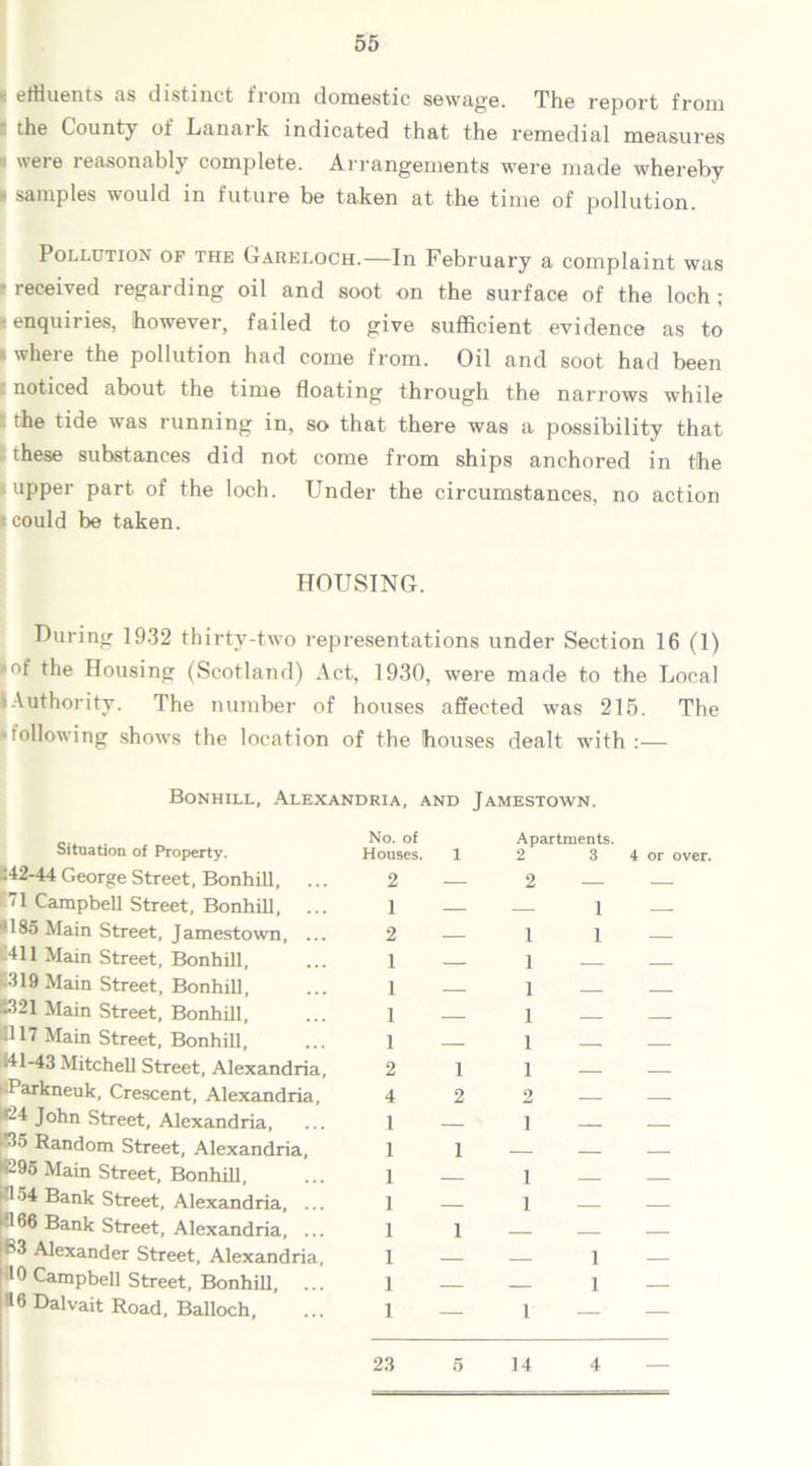 effluents ns distinct from domestic sewage. The report from t the County of Lanark indicated that the remedial measures 1 'vere reasonably complete. Arrangements were made whereby . samples would in future be taken at the time of pollution. Pollution of the Gareloch.—In February a complaint was t received regarding oil and soot on the surface of the loch ; t enquiries, however, failed to give sufficient evidence as to i where the pollution had come from. Oil and soot had been noticed about the time floating through the narrows while the tide was running in, so that there was a possibility that these substances did not come from ships anchored in the I upper part of the loch. Under the circumstances, no action t could be taken. HOUSING. During 1932 thirty-two representations under Section 16 (1) • of the Housing (Scotland) Act, 1930, were made to the Local I Authority. The number of houses affected was 215. The tollowing shows the location of the houses dealt with :— Bonhill, Alexandria, and Jamestown. Situation of Property. :42-44 George Street, Bonhill, i:71 Campbell Street, Bonhill, ... 185 Main Street, Jamestown, ... 1411 Main Street, Bonhill, E319 Main Street, Bonhill, S321 Main Street, Bonhill, IU17 Main Street, Bonhill, ■41-43 Mitchell Street, Alexandria, •Parkneuk, Crescent, Alexandria, P'4 John Street, Alexandria, ■35 Random Street, Alexandria, 8295 Main Street, Bonhill, •154 Bank Street, Alexandria, ... 166 Bank Street, Alexandria, ... B3 Alexander Street, Alexandria, 10 Campbell Street, Bonhill, ... ’16 Dalvait Road, Balloch, No. of Houses. 1 Apartments. 2 3 4 or over. 2 — 2 — — 1 — — 1 — 2 — 1 1 — 1 — 1 — — 1 — 1 — — 1 — 1 — — 1 — 1 — — 2 1 1 — — 4 2 2 — — 1 — 1 — — 1 1 — — — 1 — 1 — — 1 — 1 — — 1 1 — — — 1 — — 1 — 1 — — 1 — 1 — 1 — — 23 5 14 4