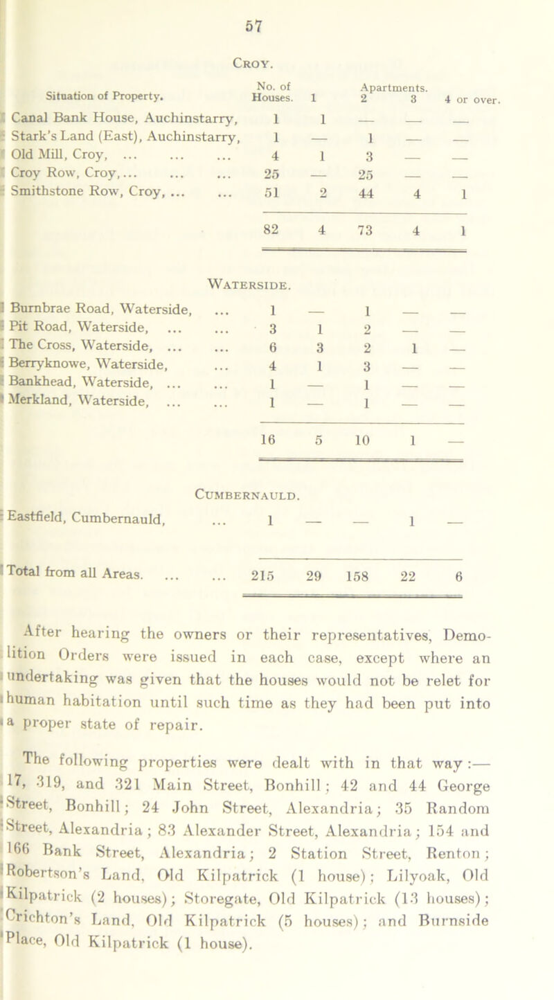 Croy. Situation of Property. No. of Houses. 1 Apartments. 2 3 4 or over C Canal Bank House, Auchinstarry, 1 1 — — • Stark’s Land (East), Auchinstarry, 1 — i — — Old Mill, Croy 4 1 3 — — ' Croy Row, Croy,... 25 — 25 — 1 Smithstone Row, Croy, ... 51 2 44 4 i 82 4 73 4 i 3 Bumbrae Road, Waterside, Waterside. 1 1 — — ! Pit Road, Waterside, 3 1 2 — — . The Cross, Waterside, ... 6 3 2 1 — S Berryknowe, Waterside, 4 1 3 — — Bankhead, Waterside, ... l 1 — — Merkland, Waterside, ... 1 — 1 — — 16 5 10 1 — : Eastfield, Cumbernauld, Cumbernauld. 1 — — 1 — Total from all Areas. 215 29 158 22 6 After hearing the owners or their representatives. Demo- lition Orders were issued in each case, except where an undertaking was given that the houses would not be relet for ; human habitation until such time as they had been put into 'a proper state of repair. The following properties were dealt with in that way :— 17, 319, and 321 Main Street, Bonhill; 42 and 44 George •Street, Bonhill; 24 John Street, Alexandria; 35 Random • Street, Alexandria; 83 Alexander Street, Alexandria; 154 and 166 Bank Street, Alexandria; 2 Station Street, Renton; 1 Robertson’s Land, Old Kilpatrick (1 house); Lilyoak, Old 'Kilpatrick (2 houses); Storegate, Old Kilpatrick (13 houses); Crichton’s Land, Old Kilpatrick (5 houses); and Burnside Place, Old Kilpatrick (1 house).