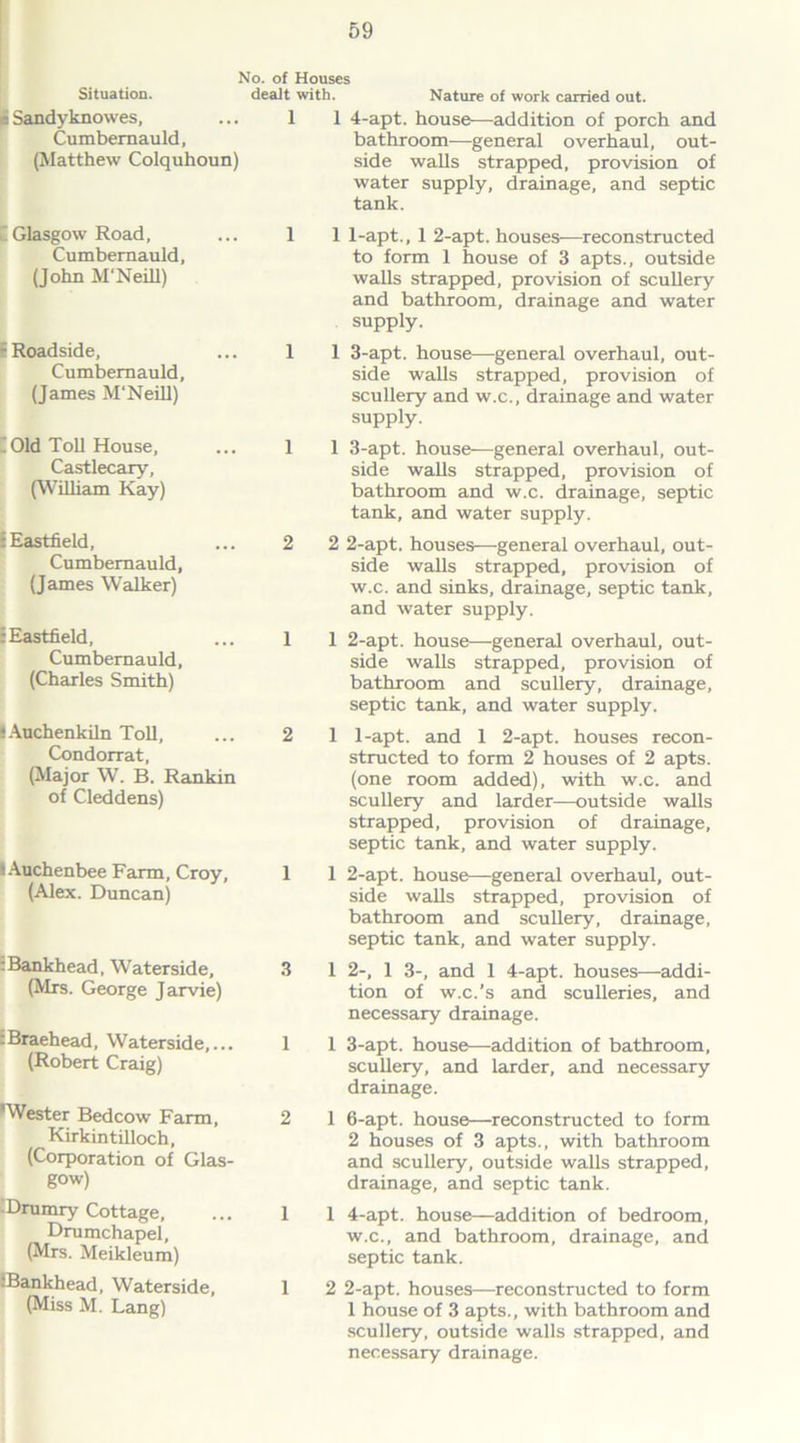 No. of Houses Situation. dealt with. Nature of work carried out. i Sandy knowes, Cumbernauld, (Matthew Colquhoun) 1 1 4-apt. house—addition of porch and bathroom—general overhaul, out- side walls strapped, provision of water supply, drainage, and septic tank. [ Glasgow Road, Cumbernauld, (John M'Neill) i Roadside, Cumbernauld, (James M'Neill) I Old Toll House, Castlecary, (William Kay) 5 Eastfield, Cumbernauld, (James Walker) : Eastfield, Cumbernauld, (Charles Smith) IAuchenkiln Toll, Condorrat, (Major W. B. Rankin of Cleddens) lAuchenbee Farm, Croy, (Alex. Duncan) :Bankhead, Waterside, (Mrs. George Jarvie) :Braehead, Waterside,... (Robert Craig) Wester Bedcow Farm, Kirkintilloch, (Corporation of Glas- gow) -Drumry Cottage, Drumchapel, (Mrs. Meikleum) iBankhead, Waterside, (Miss M. Lang) 1 1 1-apt., 1 2-apt. houses-—reconstructed to form 1 house of 3 apts., outside walls strapped, provision of scullery and bathroom, drainage and water supply. 1 1 3-apt. house—general overhaul, out- side walls strapped, provision of scullery and w.c., drainage and water supply. 1 1 3-apt. house—general overhaul, out- side walls strapped, provision of bathroom and w.c. drainage, septic tank, and water supply. 2 2 2-apt. houses—general overhaul, out- side walls strapped, provision of w.c. and sinks, drainage, septic tank, and water supply. 1 1 2-apt. house—general overhaul, out- side walls strapped, provision of bathroom and scullery, drainage, septic tank, and water supply. 2 1 1-apt. and 1 2-apt. houses recon- structed to form 2 houses of 2 apts. (one room added), with w.c. and scullery and larder—outside walls strapped, provision of drainage, septic tank, and water supply. 1 1 2-apt. house—general overhaul, out- side walls strapped, provision of bathroom and scullery, drainage, septic tank, and water supply. 3 1 2-, 1 3-, and 1 4-apt. houses—addi- tion of w.c.’s and sculleries, and necessary drainage. 1 1 3-apt. house—addition of bathroom, scullery, and larder, and necessary drainage. 2 1 6-apt. house—reconstructed to form 2 houses of 3 apts., with bathroom and scullery, outside walls strapped, drainage, and septic tank. 1 1 4-apt. house—addition of bedroom, w.c., and bathroom, drainage, and septic tank. 1 2 2-apt. houses—reconstructed to form 1 house of 3 apts., with bathroom and scullery, outside walls strapped, and necessary drainage.