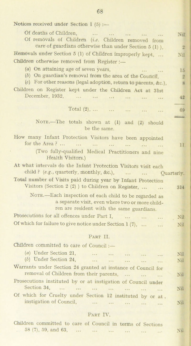 Notices received under Section 1 (5) :— Of deaths of Children, ... ... ... ... ... Nit Of removals of Children (i.e. Children removed from care of guardians otherwise than under Section 5(1)), 2 Removals under Section 5 (1) of Children improperly kept, ... Nil Children otherwise removed from Register :— (a) On attaining age of seven years, 15 (b) On guardian’s removal from the area of the Council, 2 (c) For other reasons (legal adoption, return to parents, &c.), 8 Children on Register kept under the Children Act at 31st December, 1932, ... ... ... ... ... ... £« Total (2), 69 Note.—The totals shown at (1) and (2) should be the same. How many Infant Protection Visitors have been appointed for the Area ? ... ... ... ... ... ... ... n (Two fully-qualified Medical Practitioners and nine Health Visitors.) At what intervals do the Infant Protection Visitors visit each child ? (e.g., quarterly, monthly, &c.), Quarterly. Total number of Visits paid during year by Infant Protection Visitors (Section 2 (2) ) to Children on Register 314 Note.—Each inspection of each child to be regarded as a separate visit, even where two or more child- ren are resident with the same guardians. Prosecutions for all offences under Part I, ... ... ... Nil Of which for failure to give notice under Section 1(7), Nil Part II. Children committed to care of Council:— (a) Under Section 21, Nil (b) Under Section 24, ... ... ... ... ... Nil Warrants under Section 24 granted at instance of Council for removal of Children from their parents, ... ... ... Nil Prosecutions instituted by or at instigation of Council under Section 34, ... ... ... ... ... ... Nil Of which for Cruelty under Section 12 instituted by or at . instigation of Council, Nil Part IV. Children committed to care of Council in terms of Sections 58 (7), 59, and 63, Nii