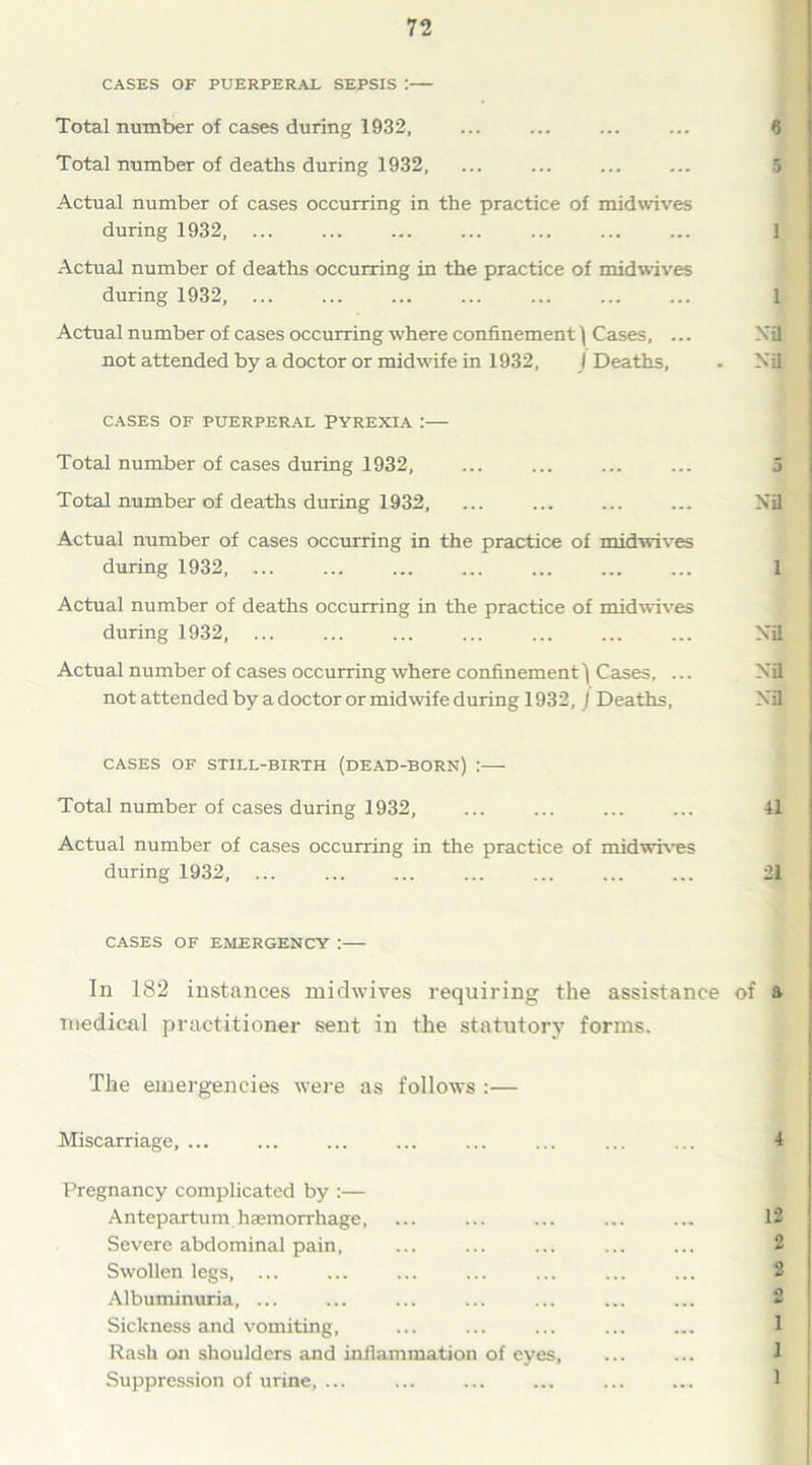 CASES OF PUERPERAL SEPSIS Total number of cases during 1932, Total number of deaths during 1932, Actual number of cases occurring in the practice of midwives during 1932, Actual number of deaths occurring in the practice of midwives during 1932, Actual number of cases occurring where confinement \ Cases, ... not attended by a doctor or midwife in 1932, I Deaths, 1 xa xa CASES OF PUERPERAL PYREXIA : Total number of cases during 1932, Total number of deaths during 1932, ... Actual number of cases occurring in the practice of midwives during 1932, ... Actual number of deaths occurring in the practice of midwives during 1932, ... Actual number of cases occurring where confinement') Cases, ... not attended by a doctor or midwife during 1932, J Deaths, xa xa xa xa CASES OF STILL-BIRTH (DEAD-BORN) : Total number of cases during 1932, Actual number of cases occurring in the practice of midwives during 1932, ... 41 21 CASES OF EMERGENCY : In 182 instances midwives requiring the assistance medical practitioner sent in the statutory forms. The emergencies were as follows :— Miscarriage, ... Pregnancy complicated by :— Antepartum haemorrhage, Severe abdominal pain, Swollen legs, ... Albuminuria, ... Sickness and vomiting, Rash on shoulders and inflammation of eyes, Suppression of urine, ... of a 12 2 2 9 i i i