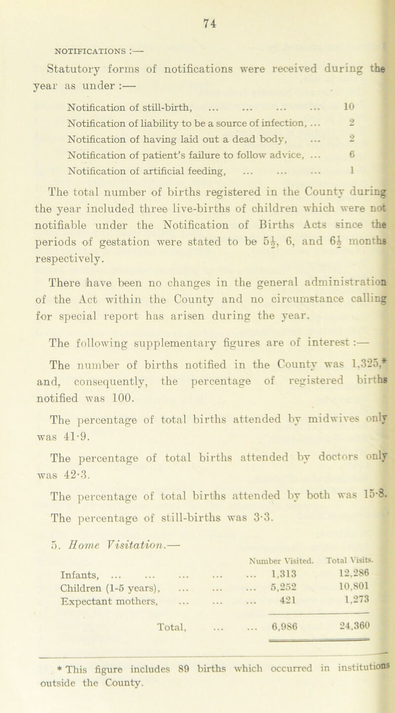 NOTIFICATIONS : Statutory forms of notifications were received during the year as under :— Notification of still-birth, ... ... ... ... 10 Notification of liability to be a source of infection, ... 2 Notification of having laid out a dead body, ... 2 Notification of patient’s failure to follow advice, ... 6 Notification of artificial feeding, ... ... ... 1 The total number of births registered in the County during the year included three live-births of children which were not notifiable under the Notification of Births Acts since the periods of gestation were stated to be 5^, 6, and 64 months respectively. There have been no changes in the general administration of the Act within the County and no circumstance calling for special report has arisen during the year. The following supplementary figures are of interest:— The number of births notified in the County was 1.325,* and, consequently, the percentage of registered births notified was 100. The percentage of total births attended by midwives only was 41-9. The percentage of total births attended by doctors only was 42-3. The percentage of total births attended by both was 15*8. The percentage of still-births was 3-3. 5. Home Visitation.— Number Visited. Total Visits. Infants, ... ... 1,313 12,286 Children (1-5 years), ... 5,252 10,801 Expectant mothers, 421 1,273 Total, 6,986 24,360 * This figure includes 89 births which occurred in institutions outside the County.