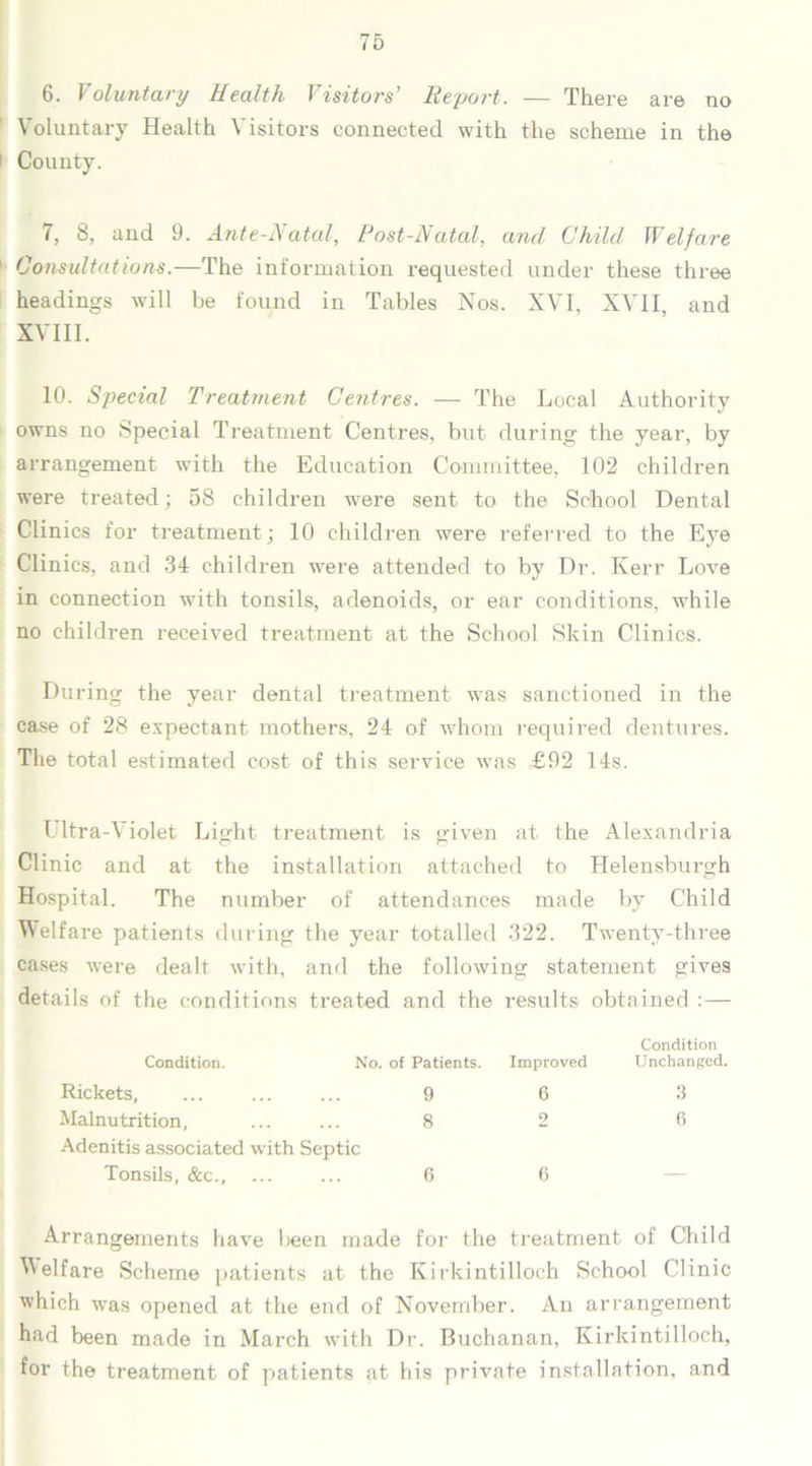 6. Voluntary Health Visitors’ Report. — There are no Voluntary Health Visitors connected with the scheme in the County. 7, 8, and 9. Ante-Natal, Post-Natal, and Child Welfare Consultations.—The information requested under these three headings will be found in Tables Nos. XVI, XVII, and XVIII. 10. Special Treatment Centres. — The Local Authority owns no Special Treatment Centres, but during the year, by arrangement with the Education Committee, 102 children were treated; 58 children were sent to the School Dental Clinics for treatment; 10 children were referred to the Eye Clinics, and 34 children were attended to by Dr. Kerr Love in connection with tonsils, adenoids, or ear conditions, while no children received treatment at the School Skin Clinics. During the year dental treatment was sanctioned in the case of 28 expectant mothers, 24 of whom required dentures. The total estimated cost of this service was £92 14s. 1 ltra-Violet Light treatment is given at the Alexandria Clinic and at the installation attached to Helensburgh Hospital. The number of attendances made by Child Welfare patients during the year totalled 322. Twenty-three cases were dealt with, and the following statement gives details of the conditions treated and the results obtained :— Condition. No. Rickets, Malnutrition, Adenitis associated with Septic Tonsils, &c., Patients. Improved Condition Unchanged. 9 6 3 8 2 6 6 6 Arrangements have been made for the treatment of Child Welfare Scheme patients at the Kirkintilloch School Clinic which was opened at the end of November. An arrangement had been made in March with Dr. Buchanan, Kirkintilloch, for the treatment of patients at his private installation, and