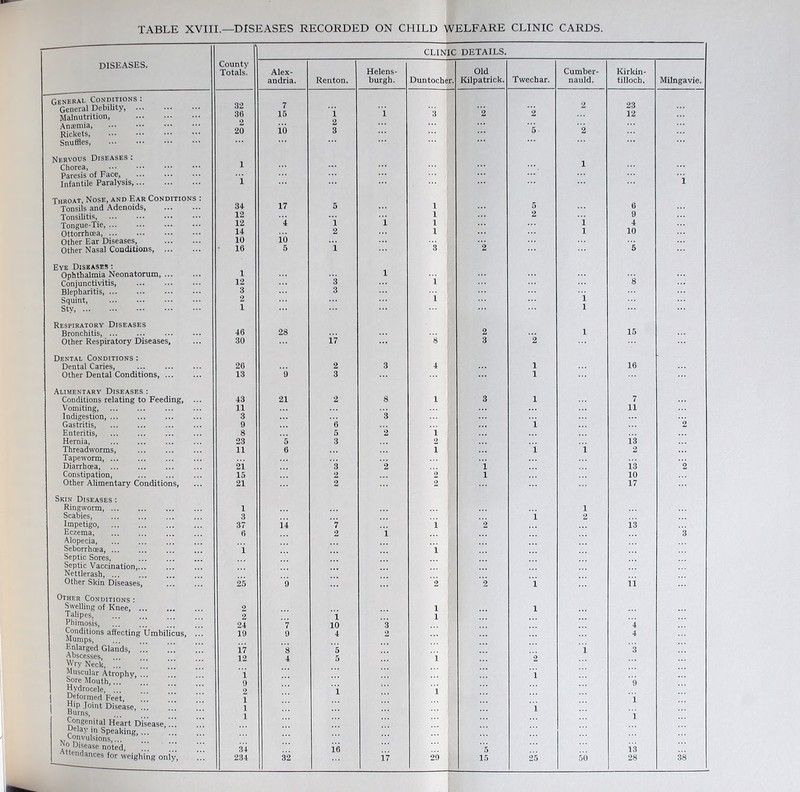 * CLINIC DETAILS. DISEASES. County Totals. Alex- Helens- Old Cumber- Kirkin- andria. Renton. burgh. Duntocher. Kilpatrick. Twechar. nauld. tillocb. Milngavie. _general Conditions : General Debility Malnutrition, 32 36 2 20 7 15 1 2 3 i 3 2 i 2 23 12 Anaemia Rickets, Snuffles, ib ~ Z Nervous Diseases : Chorea, Paresis of Face, Infantile Paralysis i 1 Throat Nose, and Ear Conditions : 34- 17 6 Tonsils and Adenoids 5 1 5 Tonsilitis, 12 1 2 9 Tongue-Tie, Ottorrhoea 12 14 4 1 2 i 1 1 1 1 4 10 Other Ear Diseases, 10 io Other Nasal Conditions, ■ 16 5 i 3 2 5 Eye Diseases : Ophthalmia Neonatorum, 1 l ”8 Conjunctivitis, 12 3 1 Blepharitis, ... 3 3 Squint, 2 1 1 Stv 1 1 Respiratory Diseases Bronchitis, ... 46 28 2 1 15 Other Respiratory Diseases, 30 17 8 3 2 Dental Conditions : Dental Caries, 26 2 3 4 1 16 Other Dental Conditions, ... 13 9 3 1 Alimentary Diseases : Conditions relating to Feeding, ... 43 21 2 8 1 3 1 7 Vomiting, 11 11 Indigestion, ... 3 3 Gastritis, 9 6 i 2 Enteritis, 8 5 2 1 Hernia, 23 5 3 2 13 Threadworms, 11 6 1 i i 2 Tapeworm, ... Diarrhoea, 21 3 z i 13 2 Constipation, 15 2 2 l 10 Other Alimentary Conditions, 21 2 2 17 Skin Diseases : Ringworm, ... 1 l Scabies, 3 i 2 Impetigo, 37 14 7 i 2 13 Eczema, 6 2 i 3 Alopecia, Seborrhoea, ... Septic Sores, Septic Vaccination,... ”i i Nettlerash, ... Other Skin Diseases, 25 9 2 t 2 i i'i Other Conditions : Swelling of Knee, 2 i l Talipes, 2 i 1 Phimosis, 24 7 10 3 4 Conditions affecting Umbilicus, ... Mumps. ... 19 9 4 2 4 Enlarged Glands, ... 17 8 5 1 3 Abscesses, 12 4 5 1 2 Wry Neck, ... Muscular Atrophy, ... Sore Mouth i i q Hydrocele, . 9 1 Deformed Feet, 1 1 Hip Joint Disease, ... Burns, l i Congenital Heart Disease, Delay in Speaking, ... Convulsions,... No Disease noted, ... ..[ endances for weighing only, 34 234 32 16 17 29 5 15 25 50 13 28 38