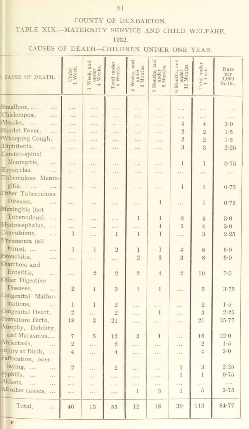 COUNTY OF DUNBARTON. TABLE XIX.—MATERNITY SERVICE AND CHILD WELFARE. 1932. CAUSES OF DEATH—CHILDREN UNDER ONE YEAR. ■ CAUSE OF DEATH. Under 1 Week. 1 Week, and under 4 Weeks. Total under 4 Weeks. 4 Weeks, and under 3 Months. 3 Months, and under 6 Months. 6 Months, and under 12 Months. Total under 1 Year. Rate per 1,000 Births. eSmallpox,... -Chickenpox, ... . . . ►Measles, ... 4 4 30 oScarlet Fever, . . . ... 2 2 1-5 Whooping Cough, • . . ... 2 2 1-5 Diphtheria, Xerebro-spinal 3 3 2-25 Meningitis, . . . . . . 1 1 0-75 Erysipelas, ^Tuberculous Menin- ... ... gitis, Other Tuberculous ... 1 1 0-75 Diseases, Meningitis (not ... i 1 0-75 Tuberculous), ... ... 1 i 2 4 30 Hydrocephalus, ... i 3 4 3-0 (Convulsions, 'Pneumonia (all 1 i 1 i 3 2-25 forms), ... 1 1 2 1 i 4 8 6-0 Bronchitis, Diarrhoea and ... ... 2 3 3 8 6-0 Enteritis, ■Other Digestive ... 2 2 2 4 2 10 7-5 Diseases, congenital Malfor- 2 1 3 1 1 5 3-75 mations, 1 1 2 ... 2 1-5 • ongenital Heart, 2 2 1 3 2-25 '’remature Birth, Atrophy, Debility, 18 3 21 ... 21 15-77 and Marasmus,... 7 5 12 3 1 16 12-0 Atelectasis, 2 2 2 1-5 tnjury at Birth, ... Suffocation, over- 4 4 ... ... 4 3-0 laying, ... 2 2 ... 1 3 2-25 fyphilis 1 1 0-75 Rickets, ... ... ... Ml other causes, ... ... ... 1 3 1 5 3-75 Total, 40 13 53 12 18 30 113 ; 84-77 P