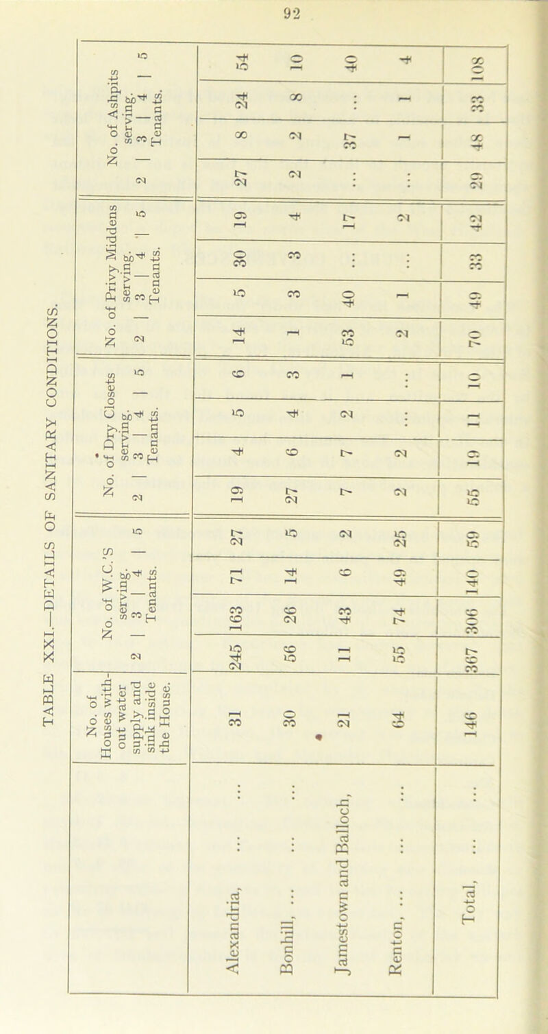 XXI.—DETAILS OF SANITARY CONDITIONS. to 4J 54 2 H* ■H CC a 12 <■$ — 3 24 co • - ryH M o § S # CO CO £-h O ^ co oq CO 'pt CVJ 27 Oq • : ?3 CO a ic 0 TJ C5 r-H oq § bc-^ “ h-S s 30 CO : CO •5 2 a CM MH o IO co 40 6 £ *■ Tt r-H 53 70 CO « -P 0 CO CO • &>I-S : ,« L § • WH CO W £_| 2 o’ fc <N 05 r-H 27 tM o IO iO X — 27 io <N 25 05 IO y W>^-£2 ^ .3 a rH I> r-H CO 49 140 ^2 c ° 0 ~ o . coMu O £ CO CO r—l 26 43 74 CO <M 245 56 r-H r-H uo no 367 No. of Houses with- out water supply and sink inside the House. r-H CO 30 rH <N « r£ 146 : -C o _o • • ci •g aj PQ T3 C aj C & 4J o T3 C aj X 0) < _c c o o C/) <D £ aj Renton, H