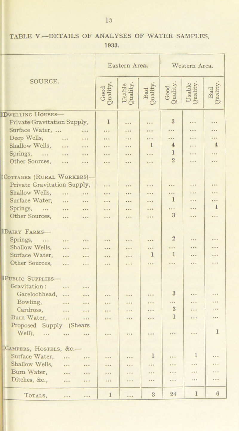 TABLE V.—DETAILS OF ANALYSES OF WATER SAMPLES, 1933. Eastern Area. Western Area. SOURCE. Good Quality. Usable Quality. Bad Quality. Good Quality. Usable Quality. Bad Quality. JDwelling Houses— Private Gravitation Supply, Surface Water, ... 1 ... ... 3 ... ... Deep Wells, Shallow Wells, ... 1 4 4 Springs, ... ... ... 1 ... Other Sources, ... ... 2 ... ... C Cottages (Rural Workers)— Private Gravitation Supply, Shallow Wells Surface Water, ... ... 1 ... ... Springs, Other Sources, ... ... ... 3 1 1 Dairy Farms— Springs, Shallow Wells ... ... ... 2 ::: ... Surface Water, Other Sources, ... ... 1 1 ... :: IPublic Supplies— Gravitation: Garelochhead, ... ... ... ... 3 ... ... Bowling, Cardross, ... ... ... 3 ... ... Bum Water, Proposed Supply (Shears ... ... ... 1 ... i Well) ... ... ... ... ... Xampers, Hostels, &c.— Surface Water, Shallow Wells, Bum Water, Ditches, &c., ... ... 1 ... i ... Totals, 1 ... 3 24 i 6