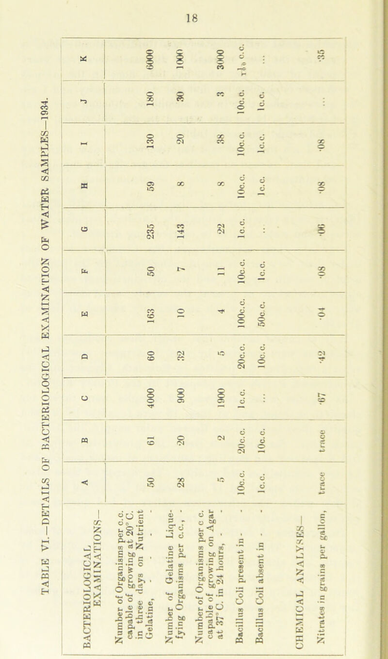 TABLE VI.—DETAILS OF BACTERIOLOGICAL EXAMINATION OF WATER SAMPLES—1934. o X o co 05 lO o CM X co o X O . o O « ».o CO CM CO CM CM o uo o o ~ w CO CO I I o CO CM CO o o CM — o o o o o c: M o CM o o o o CM —« o »o X CM o o x 525 O HH < < O'* ►h K 02 04 pa «>dc' Oo .« *_ O u. 5 CM • P<^ 3 oa «fl £ 60 meg §‘sE o ™4 O o „ u a> <u Jsi E ~ -» <x> aT c JS *a> S g.EO a> O - .2*0 —3 d .5 p- -*4J J5 c ’a> £ «•§ ^ ri e M .jO M E .5 s ►> 55**“ o <« O 60 CJ . &§ - X X E 60g oj C 5 5 *•* §>£3 6 Uh o ° • Z »0 0~ o E a.n s tj *3 W * o O o O o o n a PQ tt cm i— CO X 65 X 5 s. d tc < .J < O S K O c ‘5 u 550