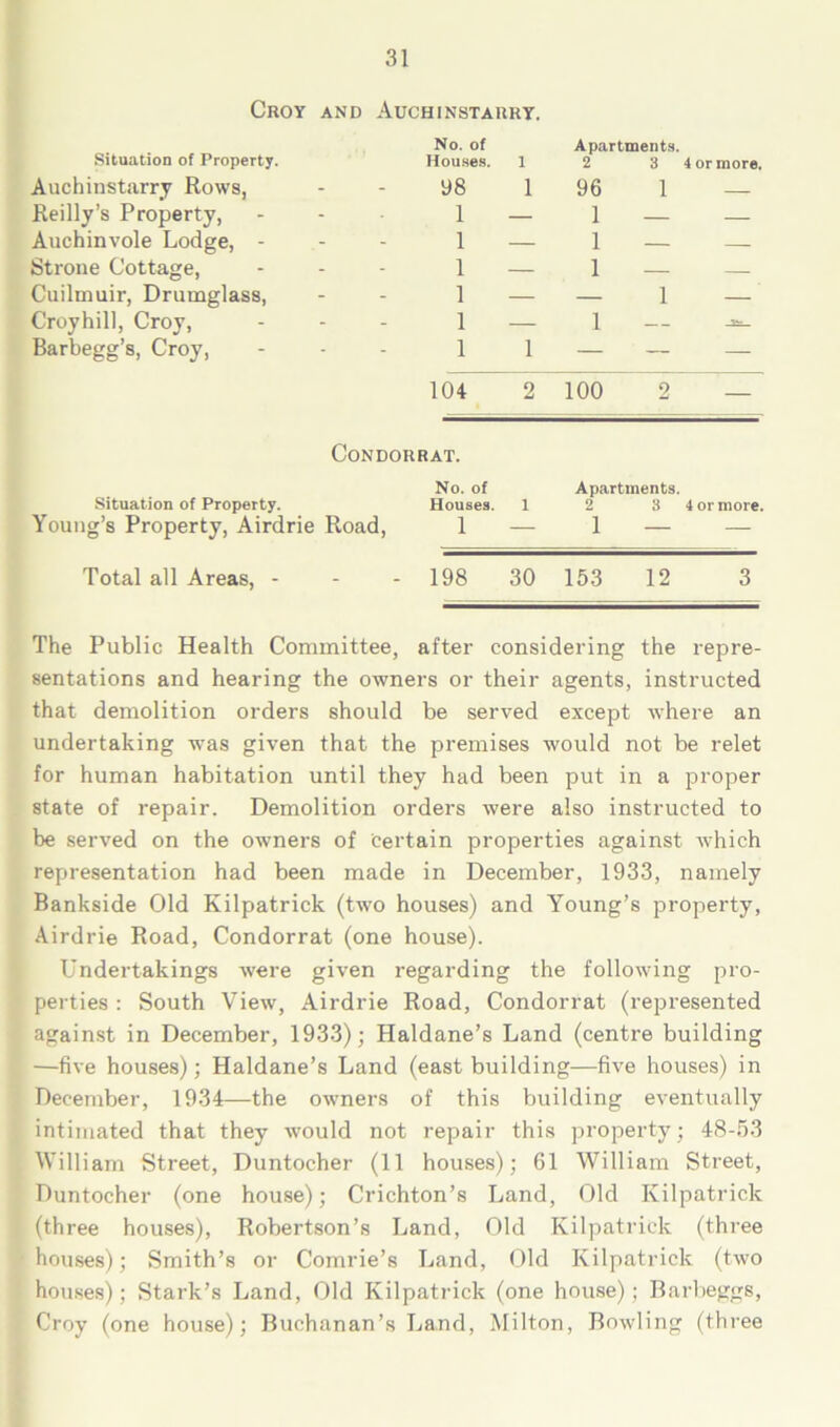 Croy and Auchinstaury. Situation of Property. No. of Houses. i Apartments. 2 3 4 or more. Auchinstarry Rows, 98 1 96 1 — Reilly’s Property, 1 — 1 Auchinvole Lodge, - - - 1 — 1 Strone Cottage, 1 — 1 Cuilmuir, Drumglass, 1 — — 1 — Croyhill, Croy, Barbegg’s, Croy, 1 — 1 1 1 — — — 104 2 100 2 Condorrat. Situation of Property. No. of Apartments. Houses. i 2 3 4 or more. Young’s Property, Airdrie Road, 1 — i — — Total all Areas, - - - 198 30 153 12 3 The Public Health Committee, after considering the repre- sentations and hearing the owners or their agents, instructed that demolition orders should be served except where an undertaking was given that the premises would not be relet for human habitation until they had been put in a proper state of repair. Demolition orders were also instructed to be served on the owners of certain properties against Avhich representation had been made in December, 1933, namely Bankside Old Kilpatrick (two houses) and Young’s property, Airdrie Road, Condorrat (one house). Undertakings were given regarding the following pro- perties : South View, Airdrie Road, Condorrat (represented against in December, 1933); Haldane’s Land (centre building —five houses); Haldane’s Land (east building—five houses) in December, 1934—the owners of this building eventually intimated that they would not repair this property; 48-53 William Street, Duntocher (11 houses); 61 William Street, Duntocher (one house); Crichton’s Land, Old Kilpatrick (three houses), Robertson’s Land, Old Kilpatrick (three houses); Smith’s or Comrie’s Land, Old Kilpatrick (two houses); Stark’s Land, Old Kilpatrick (one house); Barbeggs, Croy (one house); Buchanan’s Land, Milton, Bowling (three