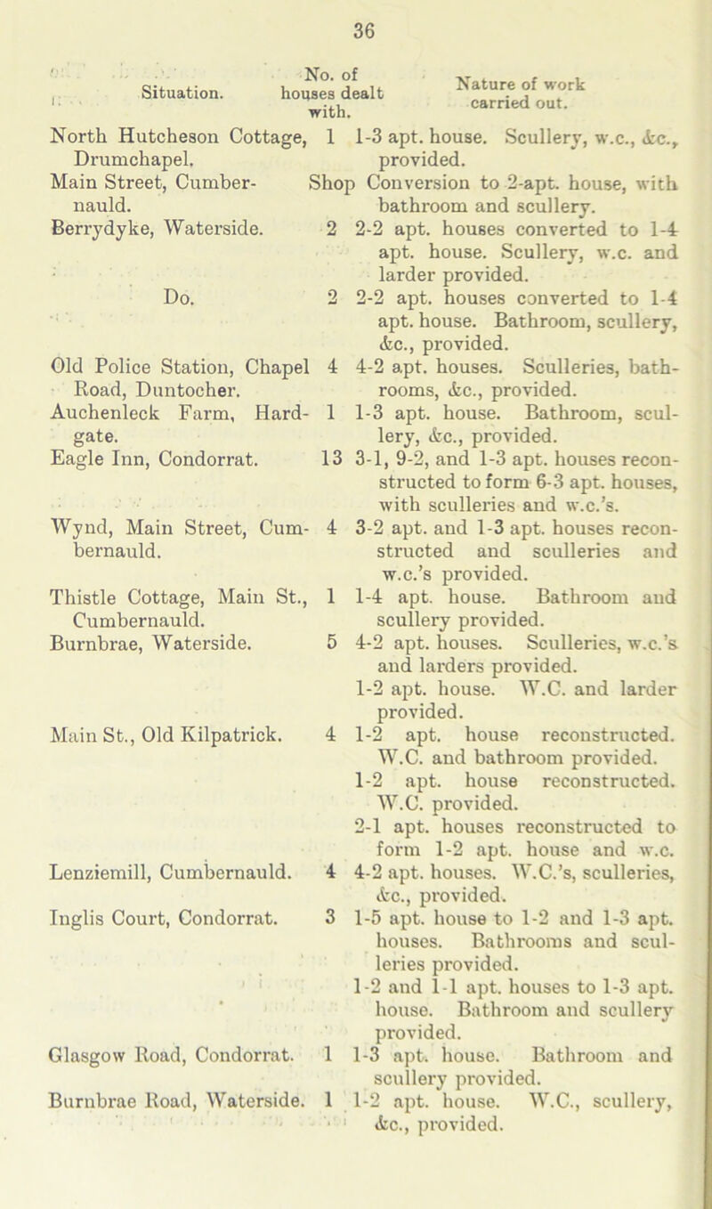 No. of Situation. houses dealt with. Nature of work carried out. North Hutcheson Cottage, 1 i-3 apt. house. Scullery, w.c., Ac., Drumchapel. provided. Main Street, Cumber- Shop Conversion to 2-apt. house, with nauld. Berry dyke, Waterside. 2 Do. 2 Old Police Station, Chapel 4 Road, Duntocher. Auchenleck Farm, Hard- 1 gate. Eagle Inn, Condorrat. 13 Wynd, Main Street, Cum- 4 bernauld. Thistle Cottage, Main St., 1 Cumbernauld. Burnbrae, Waterside. 5 Main St., Old Kilpatrick. 4 Lenziemill, Cumbernauld. 4 Inglis Court, Condorrat. 3 Glasgow Road, Condorrat. 1 Burnbrae Road, Waterside. 1 bathroom and scullery. 2-2 apt. houses converted to 1-4 apt. house. Scullery, w.c. and larder provided. 2- 2 apt. houses converted to 1-4 apt. house. Bathroom, scullery, &c., provided. 4-2 apt. houses. Sculleries, bath- rooms, ike., provided. 1-3 apt. house. Bathroom, scul- lery, &c., provided. 3- 1, 9-2, and 1-3 apt. houses recon- structed to form 6-3 apt. houses, with sculleries and w.c.’s. 3- 2 apt. and 1 -3 apt. houses recon- structed and sculleries and w.c.’s provided. 1-4 apt. house. Bathroom and scullery provided. 4- 2 apt. houses. Sculleries, w.c.’s and larders provided. 1-2 apt. house. W.C. and larder provided. 1-2 apt. house reconstructed. W.C. and bathroom provided. 1- 2 apt. house reconstructed. W.C. provided. 2- 1 apt. houses reconstructed to form 1-2 apt. house and w.c. 4-2 apt. houses. W.C.’s, sculleries, &c., provided. 1-5 apt. house to 1-2 and 1-3 apt. houses. Bathrooms and scul- leries provided. 1-2 and 1-1 apt. houses to 1-3 apt. house. Bathroom and scullerv provided. 1-3 apt, house. Bathroom and scullery provided. 1-2 apt. house. W.C., scullery, <fec., provided.