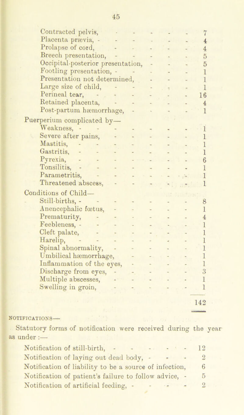 Contracted pelvis, Placenta prtevia, - Prolapse of cord, Breech presentation, Occipital-posterior presentation, Footling presentation, - Presentation not determined, Large size of child, Perineal tear, - Retained placenta, Post-partum haemorrhage, - Puerperium complicated by— Weakness, - Severe after pains, Mastitis, - Gastritis, - Pyrexia, - Tonsilitis, - Parametritis, - Threatened abscess, Conditions of Child— Still-births, - Anencephalic foetus, Prematurity, Feebleness, - Cleft palate, Harelip, - Spinal abnormality, Umbilical haemorrhage, Inflammation of the eyes, Discharge from eyes, - Multiple abscesses, Swelling in groin, 4 4 5 5 1 1 1 16 4 1 1 1 1 1 6 1 1 1 8 1 4 1 1 1 1 1 1 3 1 1 142 NOTIFICATIONS Statutory forms of notification were received during the year as under :— Notification of still-birth, - - - - - 12 Notification of laying out dead body, 2 Notification of liability to be a source of infection, 6 Notification of patient’s failure to follow advice, - 5 Notification of artificial feeding, - - - 2