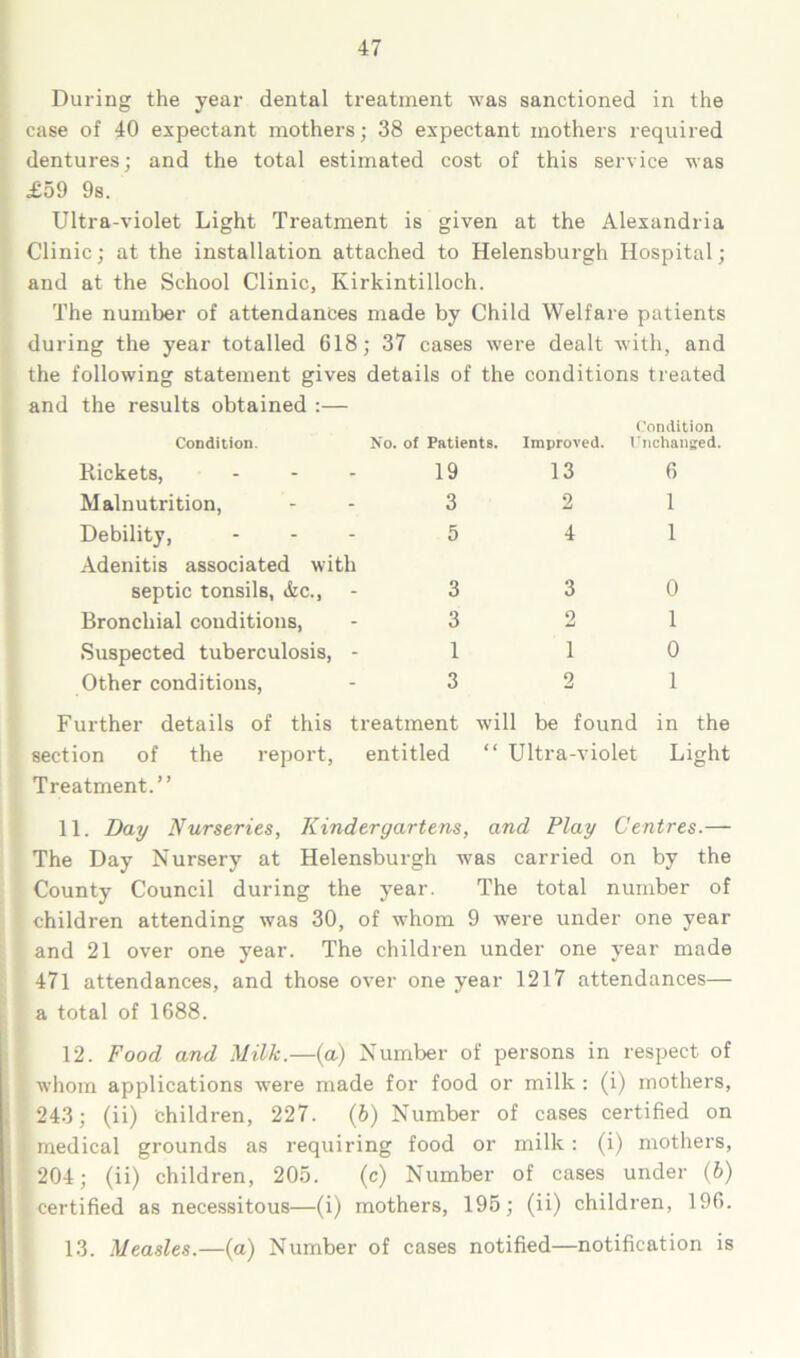 During the year dental treatment was sanctioned in the case of 40 expectant mothers; 38 expectant mothers required dentures; and the total estimated cost of this service was £59 98. Ultra-violet Light Treatment is given at the Alexandria Clinic; at the installation attached to Helensburgh Hospital; and at the School Clinic, Kirkintilloch. The number of attendances made by Child Welfare patients during the year totalled 618; 37 cases were dealt with, and the following statement gives details of the conditions treated and the results obtained :— Condition. Condition No. of Patients. Improved. Unchanged. Rickets, - 19 13 6 Malnutrition, 3 2 1 Debility, Adenitis associated with 5 4 1 septic tonsils, &c., 3 3 0 Bronchial conditions, 3 2 1 Suspected tuberculosis, - 1 1 0 Other conditions, 3 2 1 Further details of this treatment will be found in the section of the report, Treatment.” entitled “ Ultra-violet Lighl 11. Bay Nurseries, Kindergartens, and Play Centres.— The Day Nursery at Helensburgh was carried on by the County Council during the year. The total number of children attending was 30, of whom 9 were under one year and 21 over one year. The children under one year made 471 attendances, and those over one year 1217 attendances— a total of 1688. 12. Food and Milk.—(a) Number of persons in respect of whom applications were made for food or milk : (i) mothers, 243; (ii) children, 227. (b) Number of cases certified on I medical grounds as requiring food or milk : (i) mothers, 204; (ii) children, 205. (c) Number of cases under (b) c certified as necessitous—(i) mothers, 195; (ii) children, 196. 13. Measles.—(a) Number of cases notified—notification is