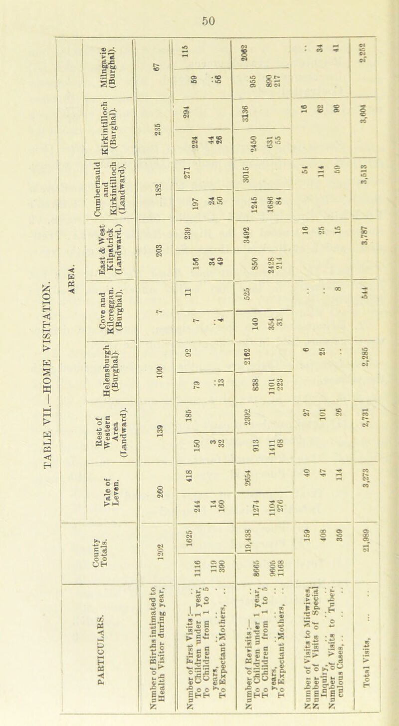 TABLE VII.—HOME VISITATION. AREA. 115 CM S H ©a to • U3 956 890 217 Kirkintilloch (Burghal). © ©a 294 CO CO H w 10 02 90 3,604 CM ©3 CM © — to tO CO tO -r CO ©a Cumbernauld and Kirkintilloch (Landward). 182 271 3015 »o «o © tv. C © « 1246 1686 84 East & West Kilpatrick (Landward.) 203 239 3492 © to to —< ©3 — 3,787 © ”<05 to CO o oo — to ©1 — CO <M ©a Cove and Kilcreggan. (Burghal). 111 625 . - 00 — © t'- • ■**’ o £ -f to CO r-4 CO Helensburgh (Burghal)- COI 92 2162 CC © ©a oo ©T 838 1101 223 Rest of Western Area | (Landward). 139 185 2392 j t'- J-4 CD ©a © ©J CO N 150 3 32 913 1411 68 o c .2? 260 00 rH •af 2654 40 47 114 CO ©i «r 244 14 160 1274 1104 270 County Totals. 1202 1625 19,438 C6 00 © to © *o W-. wr co 21,989 1116 119 390 to *C 00 to CO 00 5 •-( years,
