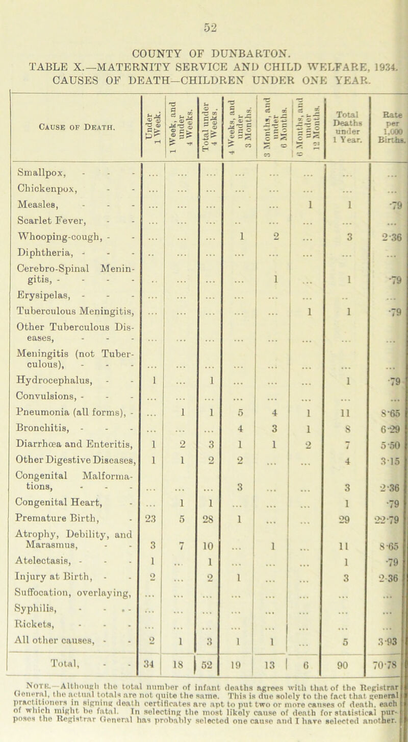 COUNTY OF DUNBARTON. TABLE X.—MATERNITY SERVICE AND CHILD WELFARE, 1934. CAUSES OF DEATH-CHILDREN UNDER ONE YEAR. , , — —— Cause of Death. Under 1 Week. 1 Week, ant under 4 Weeks. Total under 4 Weeks. 4 Weeks, am under 3 Months. 3 Months, an tinder 0 Months. i = 5 ; = s| S =2 ’ 3 « i® Total Deaths under 1 Year. Rate per 1,000 Births. Smallpox, Chickenpox, Measles, Scarlet Fever, 1 1 ] 1 •79 Whooping-cough, - Diphtheria, - 1 2 3 2-36 Cerebro-Spinal Menin- gitis, .... i 1 •79 Erysipelas, - Tuberculous Meningitis, Other Tuberculous Dis- 1 1 ■79 eases, ... Meningitis (not Tuber- culous), Hydrocephalus, Convulsions, - 1 1 1 •79 Pneumonia (all forms), - 1 1 5 4 1 11 S-65 Bronchitis, - 4 3 1 S 6-29 Diarrhoea and Enteritis, 1 2 3 1 1 2 7 5 50 Other Digestive Diseases, 1 1 2 2 4 315 Congenital Malforma- tions, 3 3 2-36 Congenital Heart, 1 i 1 •79 Premature Birth, 23 5 28 1 • • • 29 22-79 Atrophy, Debility, and Marasmus, 3 7 10 1 It 8-65 Atelectasis, - 1 1 1 •79 Injury at Birth, - Suffocation, overlaying, Syphilis, - - Rickets, o 2 1 ... 3 2 36 All other causes, - o i 3 1 1 | 5 3-93 Total, 34 ■»i 52 19 13 1 (5 90 70'78 Notr.—Although the total number of infant deaths agrees with that of the Registrar Oeneriil, the actual totals are not quite the same. This is due solely to the fact t hat general practitioners in signing death certificates are apt to put two or more causes of death, each of which might ho fatal. In selecting the most likely cause of death for statistical pur- poses the Registrar (leneral has probably selected one cause and I have selected another.