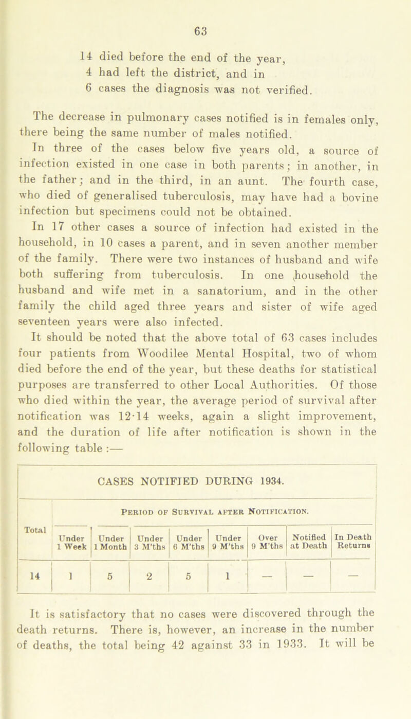 14 died before the end of the year, 4 had left the district, and in 6 cases the diagnosis was not verified. The decrease in pulmonary cases notified is in females only, there being the same number of males notified. In three of the cases below five years old, a source of infection existed in one case in both parents; in another, in the father; and in the third, in an aunt. The fourth case, who died of generalised tuberculosis, may have had a bovine infection but specimens could not be obtained. In 17 other cases a source of infection had existed in the household, in 10 cases a parent, and in seven another member of the family. There were two instances of husband and wife both suffering from tuberculosis. In one household the husband and wife met in a sanatorium, and in the other family the child aged three years and sister of wife aged seventeen years were also infected. It should be noted that the above total of 63 cases includes four patients from Woodilee Mental Hospital, two of whom died before the end of the year, but these deaths for statistical purposes are transferred to other Local Authorities. Of those who died within the year, the average period of survival after notification was 12-14 weeks, again a slight improvement, and the duration of life after notification is shown in the following table :— CASES NOTIFIED DURING 1934. Total Period of Survival after Notification. Under 1 Week Under 1 Month Under 3 M’th.s Under 6 M’ths Under 9 M’ths Over 9 M’ths Notified at Death In Death Returns 14 1 5 2 5 1 — It is satisfactory that no cases were discovered through the death returns. There is, however, an increase in the number of deaths, the total being 42 against 33 in 1933. It will be