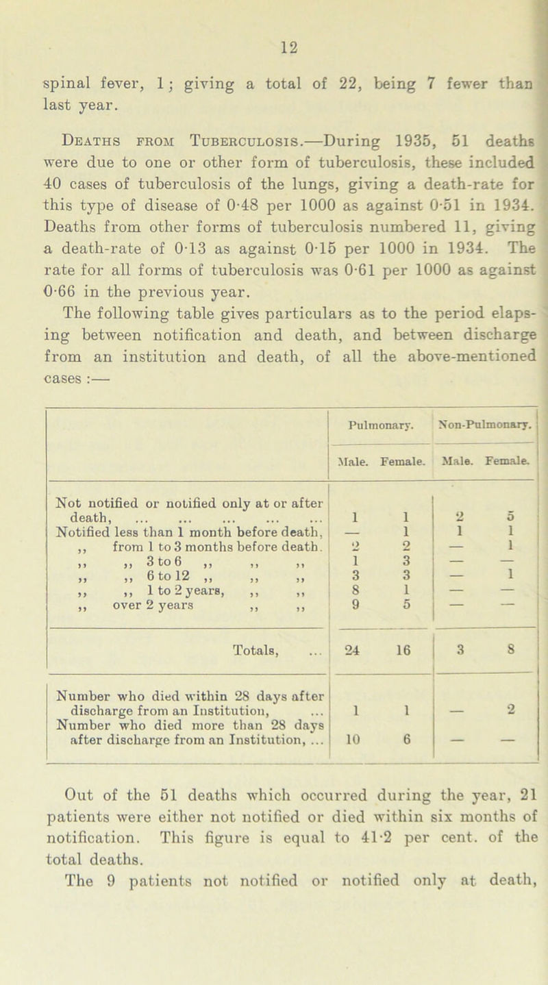 spinal fever, 1; giving a total of 22, being 7 fewer than last year. Deaths from Tuberculosis.—During 1935, 51 deaths were due to one or other form of tuberculosis, these included 40 cases of tuberculosis of the lungs, giving a death-rate for this type of disease of 0-48 per 1000 as against 0-51 in 1934. Deaths from other forms of tuberculosis numbered 11, giving a death-rate of 0T3 as against 0T5 per 1000 in 1934. The rate for all forms of tuberculosis was 0-61 per 1000 as against 0-66 in the previous year. The following table gives particulars as to the period elaps- ing between notification and death, and between discharge from an institution and death, of all the above-mentioned cases:— Pulmonary. Xon-Pulmonary. Male. Female. Male. Female. Not notified or notified only at or after death, 1 1 2 5 Notified less than 1 month before death. — 1 ! i ,, from 1 to 3 months before death. o 2 — i > » > > 3 to 6 y y yy yy i 3 — — >> i) 6 to 12 ,, ,, ,, 3 3 — i „ ,, 1 to 2 years, ,, 8 1 — — „ over 2 years „ ,, 9 5 Totals, 24 16 3 s Number who died within 28 days after discharge from an Institution, 1 1 — 2 Number who died more than 28 days after discharge from an Institution, ... 10 6 Out of the 51 deaths which occurred during the year, 21 patients were either not notified or died within six months of notification. This figure is equal to 41-2 per cent, of the total deaths.