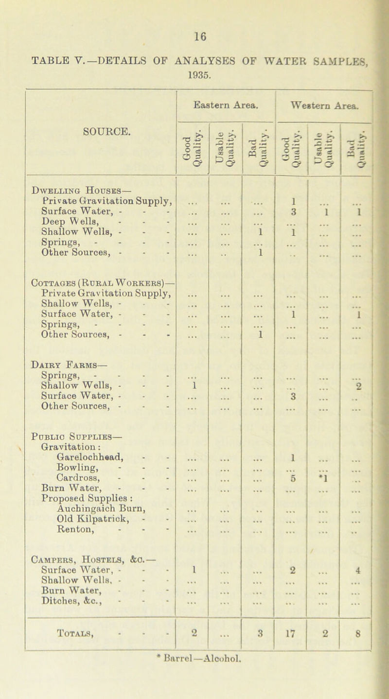 TABLE V.— DETAILS OF ANALYSES OF WATER SAMPLES, 1935. Eastern Area. Western Area. SOURCE. n— ^ © >> 3.13 >> © >> O c3 O 3 c? =3 'Z * — « g o ~ 3 = G? a — as — 53 OP £ *2 & | Dwelling Houses— Private Gravitation Supply, 1 Surface Water, - 3 1 i Deep Wells, Shallow Wells, - i 1 ... ... Springs, .... Other Sources, - i ... ... — ] Cottages (Rural Workers)— Private Gravitation Supply, Shallow Wells, - Surface Water, - 1 i Springs, .... Other Sources, - i ... ... Dairy Farms— Springs, .... Shallow Wells, - 1 ... 2 Surface Water, - Other Sources, - ... ... 3 ... 1 Public Supplies— Gravitation: Garelochhead, Bowling, ... ... ... 1 ... ... Cardross, Burn Water, Proposed Supplies : ... 5 *i ... Auchingaich Burn, Old Kilpatrick, Renton, ... ... Campers, Hostels, &o.— Surface Water, - Shallow Wells, - Burn Water, Ditches, &c., 1 ... 2 ... 4 Totals, 2 ... 3 17 2 6 Barrel —Alcohol.