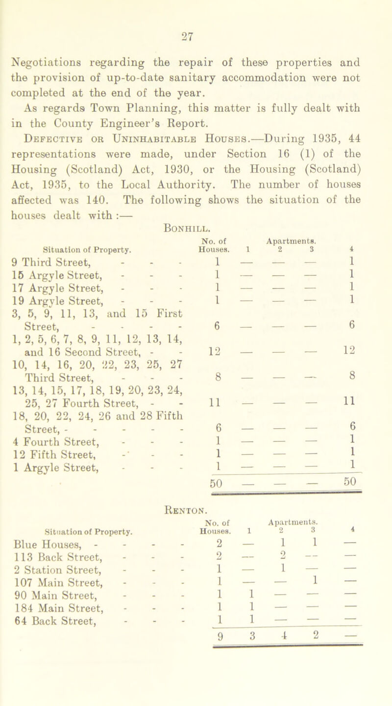 Negotiations regarding the repair of these properties and the provision of up-to-date sanitary accommodation were not completed at the end of the year. As regards Town Planning, thi9 matter is fully dealt with in the County Engineer’s Report. Defective or Uninhabitable Houses.—During 1935, 44 representations were made, under Section 16 (1) of the Housing (Scotland) Act, 1930, or the Housing (Scotland) Act, 1935, to the Local Authority. The number of houses affected was 140. The following shows the situation of the houses dealt with :— Bonhill. No. of Situation of Property. Houses. i Apartments. 2 3 4 9 Third Street, 1 — — — l 15 Argyle Street, - 1 — — — l 17 Argyle Street, 1 — — — l 19 Argyle Street, ... 1 — — — l 3, 5, 9, 11, 13, and 15 First Street, .... 6 6 1,2, 5,6,7, 8, 9, 11, 12, 13, 14, and 16 Second Street, - 12 12 10, 14, 16, 20, 22, 23, 25, 27 Third Street, ... 8 _ 8 13, 14, 15, 17, 18, 19, 20, 23, 24, 25, 27 Fourth Street, - 11 11 18, 20, 22, 24, 26 and 28 Fifth Street, ----- 6 6 4 Fourth Street, - - - 1 — — — 1 12 Fifth Street, 1 — — — 1 1 Argyle Street, 1 — — — 1 50 — — — 50 Renton. No. of Situation of Property. Houses. i Apartments. 2 3 4 Blue Houses, - - - - 2 — 1 1 — 113 Back Street, - 2 — 2 — — 2 Station Street, ... 1 — 1 — — 107 Main Street, 1 — — 1 — 90 Main Street, - - - 1 1 — — — 184 Main Street, 1 1 — — — 64 Back Street, 1 1 — — — 9 3 4 2 —