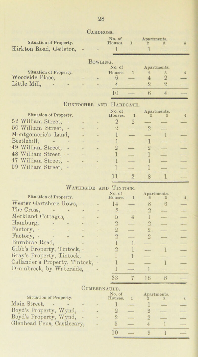 Cardross. No. of Situation of Property. Houses. l Apartments. 2 3 4 Kirkton Road, Geilston, - 1 — 1 — — Bowling. No. of Situation of Property. Houses. i Apartments. 2 3 4 Woodside Place, 6 — 4 2 — Little Mill, 4 — 2 2 — Duntooher Situation of Property. 10 — AND HARDGATE. No. of Houses. 1 6 4 Apartments. 2 3 4 52 William Street, - 2 2 50 William Street, - 2 — 2 — Montgomerie’s Land, i — — 1 — Beetlehill, i 1 — — 49 William Street, - 2 — 2 48 William Street, - 1 i — 47 William Street, - 1 i — 59 William Street, - 1 — i — — Waterside Situation of Property. 11 2 and Tintock. No. of Houses. 1 8 1 Apartments. 2 3 4 Wester Gartshore Rows, - 14 8 6 The Cross, ... Merkland Cottages, - 2 2 5 4 i — — Hamburg, 2 — 2 — Factory, - 2 — 2 — Factory, - 2 — 2 — Burnbrae Road, 1 1 . Gibb’s Property, Tintock, - 2 1 — 1 Gray’s Property, Tintock, Callander’s Property, Tintock, 1 1 — 1 — — 1 — Drumbreck, by Waterside, 1 — 1 — — 33 Cumbernauld. No. of Situation of Properly. Houses. 7 i 18 8 Apartments. 2 S 4 Main Street, 1 - 1 — Boyd’s Property, Wynd, - 2 — 2 Boyd’s Property, Wynd, - 2 — 2 — — Glenhead Feus, Castlecary, 5 — 4 1 — 10 9 1