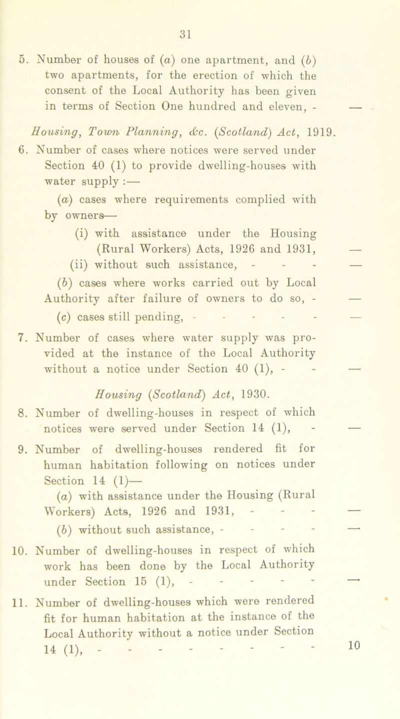 5. Number of houses of (a) one apartment, and (b) two apartments, for the erection of which the consent of the Local Authority has been given in terms of Section One hundred and eleven, - Housing, Town Planning, &c. (Scotland) Act, 1919. 6. Number of cases where notices were served under Section 40 (1) to provide dwelling-houses with water supply :— (a) cases where requirements complied with by owners— (i) with assistance under the Housing (Rural Workers) Acts, 1926 and 1931, (ii) without such assistance, - (b) cases where works carried out by Local Authority after failure of owners to do so, - (c) cases still pending, ----- 7. Number of cases where water supply was pro- vided at the instance of the Local Authority without a notice under Section 40 (1), - Housing (Scotland) Act, 1930. 8. Number of dwelling-houses in respect of which notices were served under Section 14 (1), 9. Number of dwelling-houses rendered fit for human habitation following on notices under Section 14 (1)— (а) with assistance under the Housing (Rural Workers) Acts, 1926 and 1931, - (б) without such assistance, - - - - 10. Number of dwelling-houses in respect of which work has been done by the Local Authority under Section 15 (1), 11. Number of dwelling-houses which were rendered fit for human habitation at the instance of the Local Authority without a notice under Section 14 (1), - 10