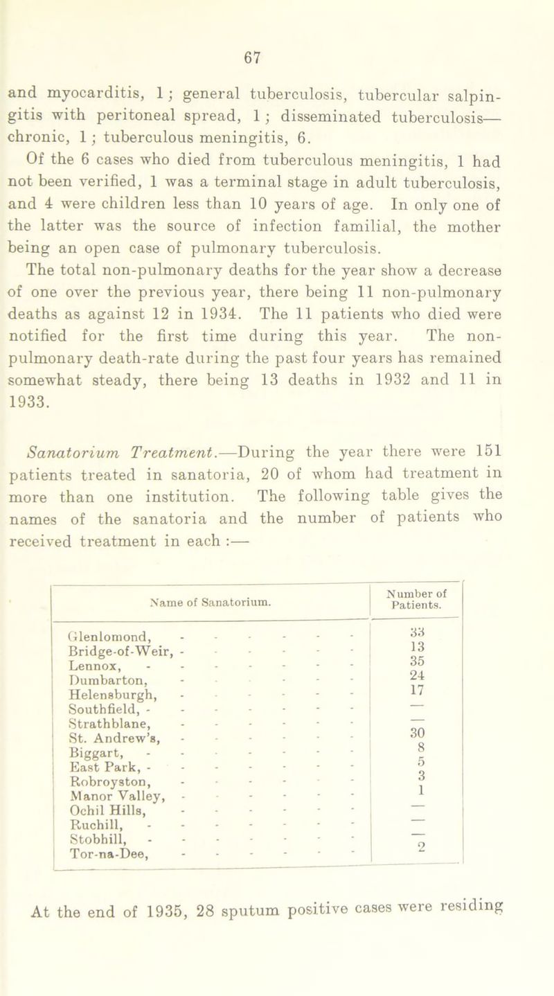 and myocarditis, 1; general tuberculosis, tubercular salpin- gitis with peritoneal spread, 1 ; disseminated tuberculosis— chronic, 1; tuberculous meningitis, 6. Of the 6 cases who died from tuberculous meningitis, 1 had not been verified, 1 was a terminal stage in adult tuberculosis, and 4 were children less than 10 years of age. In only one of the latter was the source of infection familial, the mother being an open case of pulmonary tuberculosis. The total non-pulmonary deaths for the year show a decrease of one over the previous year, there being 11 non-pulmonary deaths as against 12 in 1934. The 11 patients who died were notified for the first time during this year. The non- pulmonary death-rate during the past four years has remained somewhat steady, there being 13 deaths in 1932 and 11 in 1933. Sanatorium Treatment.—During the year there were 151 patients treated in sanatoria, 20 of whom had treatment in more than one institution. The following table gives the names of the sanatoria and the number of patients who received treatment in each :— Name of Sanatorium. N umber of Patients. Glenlomond, ------ 3a Bridge-of-Weir, - 13 Lennox, ------- 35 Dumbarton, - 24 Helensburgh, - - - - - 17 Southfield, ------- Strathblane, ----- — St. Andrew’s, 30 Biggart, 8 East Park, ------ Robroyston, .... 3 Manor Valley, Ochil Hills, ... - Ruchill, Stobhill, Tor-na-Dee, ... - A At the end of 1935, 28 sputum positive cases were residing