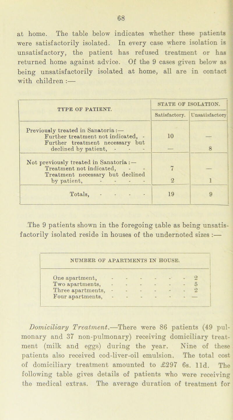 at home. The table below indicates whether these patients were satisfactorily isolated. In every case where isolation iB unsatisfactory, the patient has refused treatment or has returned home against advice. Of the 9 cases given below as being unsatisfactorily isolated at home, all are in contact with children :— TYPE OF PATIENT. STATE OF ISOLATION. Satisfactory. U nsatisfactory Previously treated in Sanatoria:— Further treatment not indicated, - 10 - Further treatment necessary but declined by patient, ... — 8 Not previously treated in Sanatoria : — Treatment not indicated. 7 — Treatment necessary but declined by patient, .... 2 1 Totals, .... 19 9 The 9 patients shown in the foregoing table as being unsatis- factorily isolated reside in houses of the undernoted sizes :— NUMBER OF APARTMENTS IN HOUSE. One apartment, . .... 2 Two apartments, - - 5 Three apartments, - - - 2 Four apartments, • . • . Domiciliary Treatment.—There were 86 patients (49 pul- monary and 37 non-pulmonary) receiving domiciliary treat- ment (milk and eggs) during the year. Nine of these patients also received cod-liver-oil emulsion. The total cost of domiciliary treatment amounted to £297 6s. lid. The following table gives details of patients who were receiving the medical extras. The average duration of treatment for