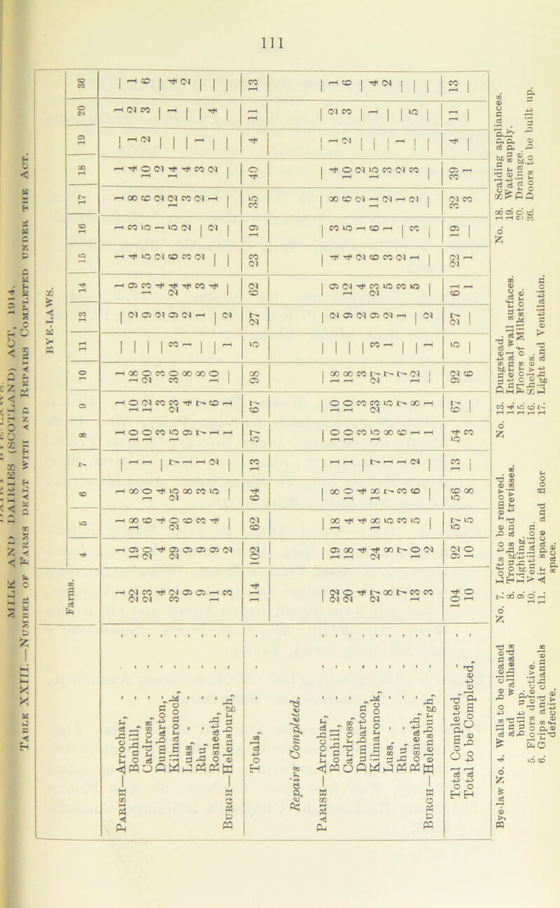 MILK AN!) DAIRIES (SCOTLAND) ACT, 1914. Table XXiri.—Number of Farms dealt with and Repairs Completed under the Act. a ' o>- >-3 o 4-) CO ! Ol Q R i bJj t : §2? < o z H . c3 DO O 3 ..2 8 a g 2 sS-S g. 5 g“ ®.£ & !Ehh>4 o 55 ? § . , tS s 2» . £ a„£_ a) 3®'2.fc ■o g*. .t> a a •gg £ C3 S o p,® o-n-a So 55 & at