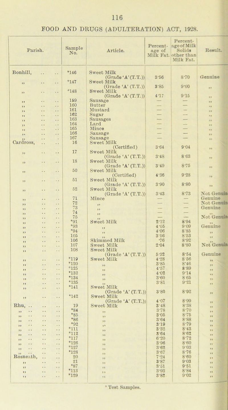 FOOD AND DRUGS (ADULTERATION) ACT, 1928. Parish. Sample No. Article. Percent- age of Milk Fat. Percent- tgeof Milk Solids other than Milk Fat. Result. Bonhill *146 Sweet Milk (Grade ‘A’(T.T.))| 3-56 8-70 Genuine *147 Sweet Milk (Grade ‘A’ (T.T.)) 3-85 9-00 „ *148 Sweet Milk (Grade ‘A’(T.T.)) 4-17 915 ,, II 169 Sausage — — ft 160 Butter — — 161 Mustard — — II • • 162 Sugar — — •1 11 • • • • 163 Sausages — — 11 164 Lard — — 165 Mince — — 166 Sausage — — 11 167 Sausage — — ,, Cardross, 16 Sweet Milk (Certified) 3-64 9-04 17 Sweet Milk (Grade ‘A’ (T.T.)) 3-48 8 63 11 18 Sweet Milk (Grade ‘A’ (T.T.)) 3 49 8-75 „ 50 Sweet Milk (Certified) 436 9-23 *1 51 Sweet Milk (Grade ‘A' (T.T.)) 3-90 8-80 11 52 Sweet Milk (Grade ‘A’ (T.T.)) 3 43 8-73 Not Genuin 71 Mince — Genuine 72 — Not Gennin 73 Genuine 74 — 75 Not Gennin *91 Sweet Milk 212 8-94 *93 4-05 9 09 Genuine *94 406 SS5 105 356 8'53 106 Skimmed Milk •76 8-92 Not Genuin 107 Sweet Milk 2-04 8-SO 108 Sweet Milk (Grade ‘A’ (T.T.)) 5-32 8-54 Genuine *119 Sweet Milk 4-28 8 56 ‘120 3-S5 S'46 *125 4-57 8 89 *132 4-02 914 *134 3-60 8 65 *135 381 9-21 *141 Sweet Milk (Grade ‘A’ (T.T.)) 3'SO 8-92 *142 Sweet Milk (Grade ‘A’ (T.T.)) 4-07 8-99 Rhu 19 Sweet Milk S4S 8-3S „ *84 3-78 8-70 *85 3-05 8-75 *86 3 64 S-S8 *92 319 8-79 *111 3-32 S-43 *112 3 64 8 62 *117 6 20 8-72 *126 396 8-60 „ *127 3 62 9 03 *128 8 67 8-76 ,, Rosneath 20 7 24 8-60 21 3-87 9-03 *87 Sol 9-51 *1 *113 3-93 8-84 II • • • • *129 II 3-82 9-02 • 1 —
