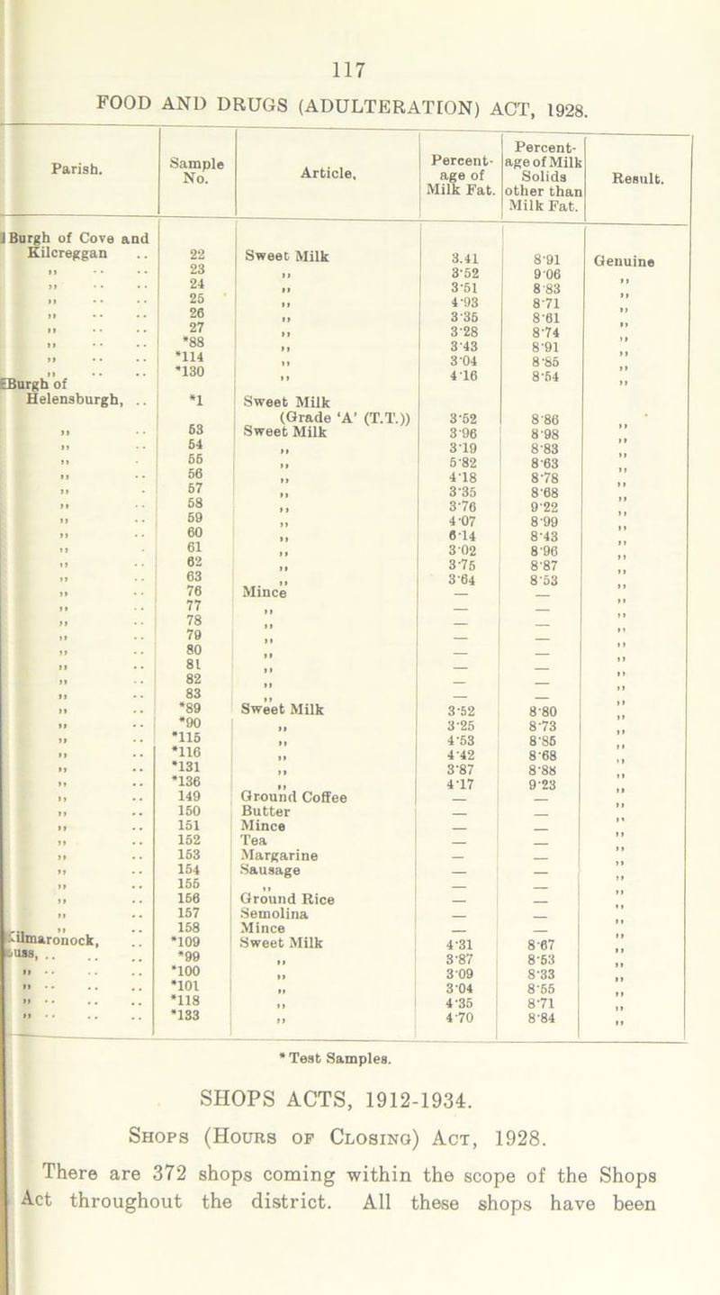 FOOD AND DRUGS (ADULTERATION) ACT, 1928. Percent- — Parish. Sample No. Article. Percent- age of age of Milk Solids Result. Milk Fat. other than Milk Fat. J Burgh of Cove and Kilcreggan 22 Sweet Milk 3.41 8'91 Genuine 23 II 352 9 06 24 II 3-51 8'83 25 11 4-93 8'71 26 II 3 35 861 II 27 11 3'28 8'74 *88 3'43 8'01 *114 3 04 8'85 FBurgh of •130 11 4 16 8'54 II Helensburgh, .. *1 Sweet Milk 63 (Grade ‘A’ (T.T.)) 3'52 8'86 II Sweet Milk 3 '96 8'98 II 54 3'19 8'83 II 55 5'82 8'63 II 56 4'18 8'78 II 67 3'35 8'68 II • • 58 1 1 3'76 9'22 II • • 59 4 07 8'99 II 60 614 8'43 II 61 3 02 8'96 ll 62 3'76 8'87 11 63 Mince 364 8'53 II 76 77 11 78 79 80 81 11 82 83 II • • •89 Sweet Milk 3'52 8'80 „ *90 3'25 8'73 11 • • *115 4'53 8'86 II • • *116 4 42 8'68 II • • *131 3'87 8*88 ll • • *136 Ground Coffee 4*17 9'23 149 II • • 150 Butter • 1 151 Mince 11 152 Tea II • • 163 Margarine II • • 154 Sausage — — II • • 155 Ground Rice 11 156 11 157 Semolina :olmaronock, 158 •109 Mince Sweet Milk 4'31 8'67 »» ■jUSS, .. •99 3'87 8'53 ii • • ‘100 3 09 8'33 I* * • .. .. *101 3 04 8*55 ni • • .. .. *118 4'35 8'71 *133 11 4'70 8*84 -- •Test Samples. SHOPS ACTS, 1912-1934. Shops (Hours op Closing) Act, 1928. There are 372 shops coming within the scope of the Shops Act throughout the district. All these shops have been