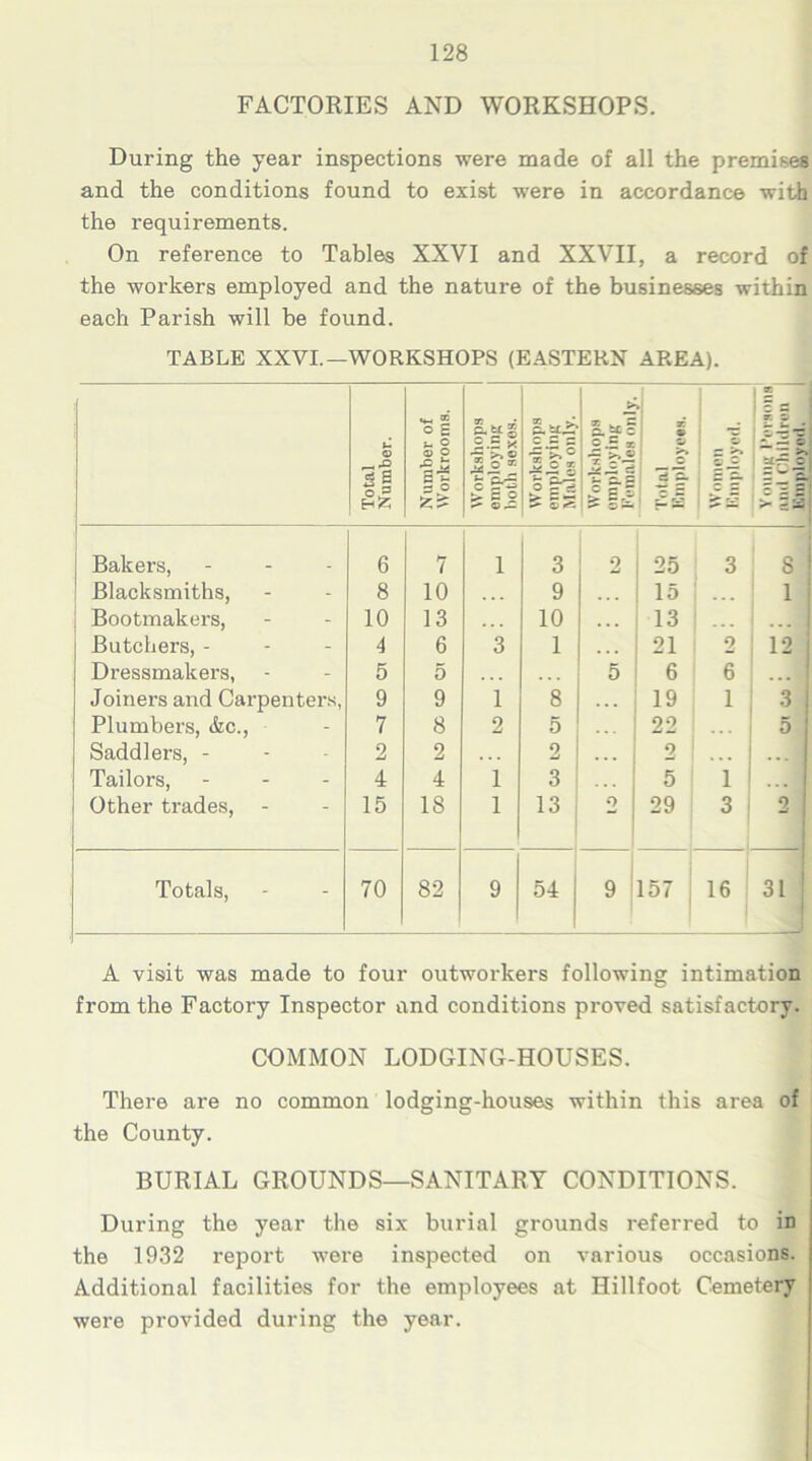 FACTORIES AND WORKSHOPS. During the year inspections were made of all the premises and the conditions found to exist were in accordance with the requirements. On reference to Tables XXVI and XXVII, a record of the workers employed and the nature of the businesses within each Parish will be found. TABLE XXVI.—WORKSHOPS (EASTERN AREA). >» 3 5 o E ttfj 35 t z 3 (-1 © t. ° 0) o 2.5 8 2S x — © © Total Numb •SJS ss 5?;S Jo « S— f. «P C t > c o © — Works omplo; Males u Z- ~ Og 5 ^p. > Bakers, 6 7 1 3 2 25 3 8 Blacksmiths, 8 10 ... 9 15 ... 1 Bootmakers, 10 13 10 ... 13 ... ... Butchers, - 4 6 3 1 21 2 12 Dressmakers, 5 5 5 6 6 ... i Joiners and Carpenters, 9 9 1 8 . . . 19 13 Plumbers, &c., 7 8 2 5 22 ... 5 Saddlers, - 2 2 2 ... 2 ! ... ... j Tailors, - 4 4 1 3 5 1 ... Other trades, 15 18 1 13 0 29 3 2 Totals, 70 82 9 54 9 157 16 31 A visit was made to four outworkers following intimation from the Factory Inspector and conditions proved satisfactory. COMMON LODGING-HOUSES. There are no common lodging-houses within this area of the County. BURIAL GROUNDS—SANITARY CONDITIONS. During the year the six burial grounds referred to iD the 1932 report were inspected on various occasions. Additional facilities for the employees at Iiillfoot Cemetery were provided during the year.