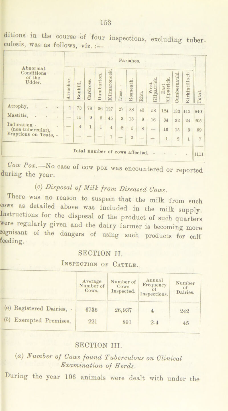 ditions in the course of four inspections, excluding tuber- culosis, was as follows, viz. : Abnormal Conditions of the Udder. Parishes. i o Arrochar. Bouhill. Cardross. Dumbarton. Kilmaronock. 00 oo S3 llosneath. a ja PsS West Kilpatrick. East Kilpatrick. 2 2 d H u 9 - s a -a y o *3 a M Atrophy, 1 73 78 26 127 27 38 43 58 124 133 112 840 Mastitis, 9 5 45 3 13 9 16 34 32 24 205 Induration • (non-tubercular), 2 5 8 — 16 15 3 69 Eruptions on Teats, - — 1 2 1 7 f: — Total number of cows affected, - mi -- — — ^ ui cow pox was encountered or reported during the year. ^ (c) Disposal of Milk from Diseased Cows. There was no reason to suspect that the milk from such cows as detailed above was included in the milk supply. Instructions for the disposal of the product of such quarters were regularly given and the dairy farmer is becoming more cognisant of the dangers of using such products for calf feeding. SECTION II. Inspection op Cattle. Average Number of Cows. Number of Cows Inspected. Annual Frequency of Inspections. Number of Dairies. (a) Registered Dairies, - 673b 26,937 4 242 (6) Exempted Premises, 221 891 2 4 45 * SECTION III. (a) Number of Cows found Tuberculous on Clinical Examination of Herds. During the year 106 animals were dealt with under the
