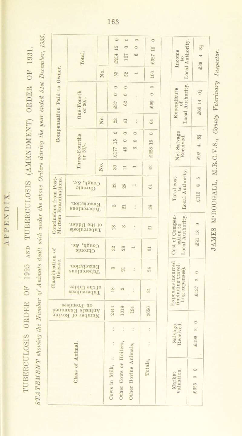 X o £ K P. C/3 O £> Q ca D 90 ■e V 03 e 00 a> fe O H Q « O ro £ a § — £ l<S C/3 o o erf D H Ss ■< o <M CO cd rv* 03 §» O S- <13 -e o -se co £ v. Si T-H <>3 h 0) H £ O o ‘3 Ah c o *3 a m a Total. o o o 2 ° ° -rf< L— CO I-* o <M r-t £327 15 0 Income to Local Authority. Hw CO <3J CO =4i 1 No. CO CO ,—i lO to 106 One Fourth or 30/-. £37 0 0 62 0 0 £99 0 0 Expenditure of | Local Authority. £60 14 OJ No. 23 41 3 a g eo o o o O 6 43 2 ° ° to > ® a Pa S I'- T* CO xn g 43 © 03 fa 04i 0+i iS« 03 c+i JC co Jh ’ X 43 ■*3 93 » o to C O •oy qSnoQ N CO H 8 £ —• *2 oiaojqf) CO (M CO O - s S CO fa 3 v. — uoijisp'umg CO -~i H g o 3 C* Bno’inoaaqnx CO , ^ = z 03 .*3 «_g ■jopp/l eip) JO 00 CO eS° 03 5 5 rjS Bisopiojaqnx rH <M 1 c5 O o s «*- !S 00 •ay ‘qijiio') OlUOJtp) s! - ■uoppepisiug •■c.1 sno[noj9qnj, '5 5 X 3 6 jappn aqi jo sisoinoiaqnx '898ini9J^[ uo paujui'Bxa s[T3iuiuy auiAog jo aaquinx a 6 5 2 ° a £ o J3 *-> o ~ TO 40 32 c3 c O «« 03 ■—i fa 03 • J2 j « S Cj 03 C3 fa 93 a ^ c — fc£ 03 03 e o. M'S ® © ^ b£ ftg 5 © *c bo 03 d.> JZ 03 3| © .io •3 § £2 rf ► 3 ^3 >i s a m > d P3 a j <! d d o a go W 2 •S