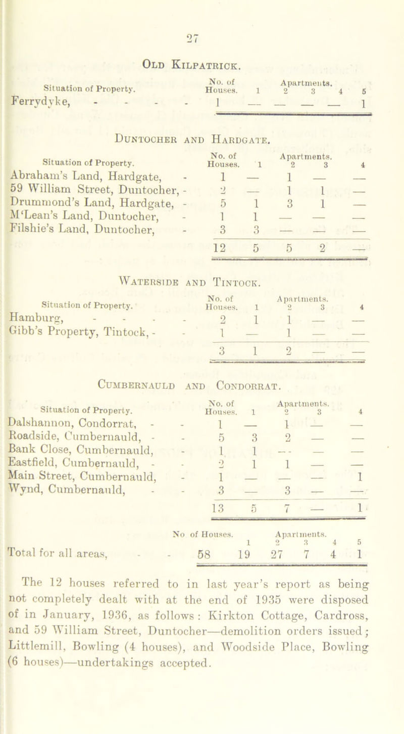 Old Kilpatrick. Situation of Property. Ferrydyke, No. of Houses. 1 i Apartments. 2 3 4 5 DUNTOCHER AND HaRDGATE. Situation of Property. No. of Houses. i Apartments. 2 3 4 Abraham’s Land, Hardgate, 1 — 1 59 Wdliam Street, Duntocher, 2 1 1 — Drummond’s Land, Hardgate, 5 1 3 1 — M‘Lean’s Land, Duntocher, 1 1 Filshie’s Land, Duntocher, 3 3 — — — 12 5 5 2 Waterside and Tintock. Situation of Property. No. of A p;i l 'Intents. Houses. 1 2 3 4 Hamburg, 2 1 l Gibb’s Property, Tintock, - 1 l — — 3 1 2 Cumbernauld and Condorrat. Situation of Property. No. of Houses. 1 Apartments. 2 3 4 Dalshannon, Condorrat, - 1 — 1 — Pioadside, Cumbernauld, - 5 3 2 Bank Close, Cumbernauld, 1 1 Eastfield, Cumbernauld, - 2 1 1 — Main Street, Cumbernauld, 1 — 1 Wynd, Cumbernauld, 3 — 3 — — 13 5 7 — l No of Houses. Apartments. 5 Total for all areas, 58 19 27 7 4 l The 12 houses referred to in last year’s report as being not completely dealt with at the end of 1935 were disposed of in January, 1936, as follows: Kirkton Cottage, Cardross, and 59 William Street, Duntocher—demolition orders issued ; Littlemill, Bowling (4 houses), and Woodside Place, Bowling (6 houses)—undertakings accepted.