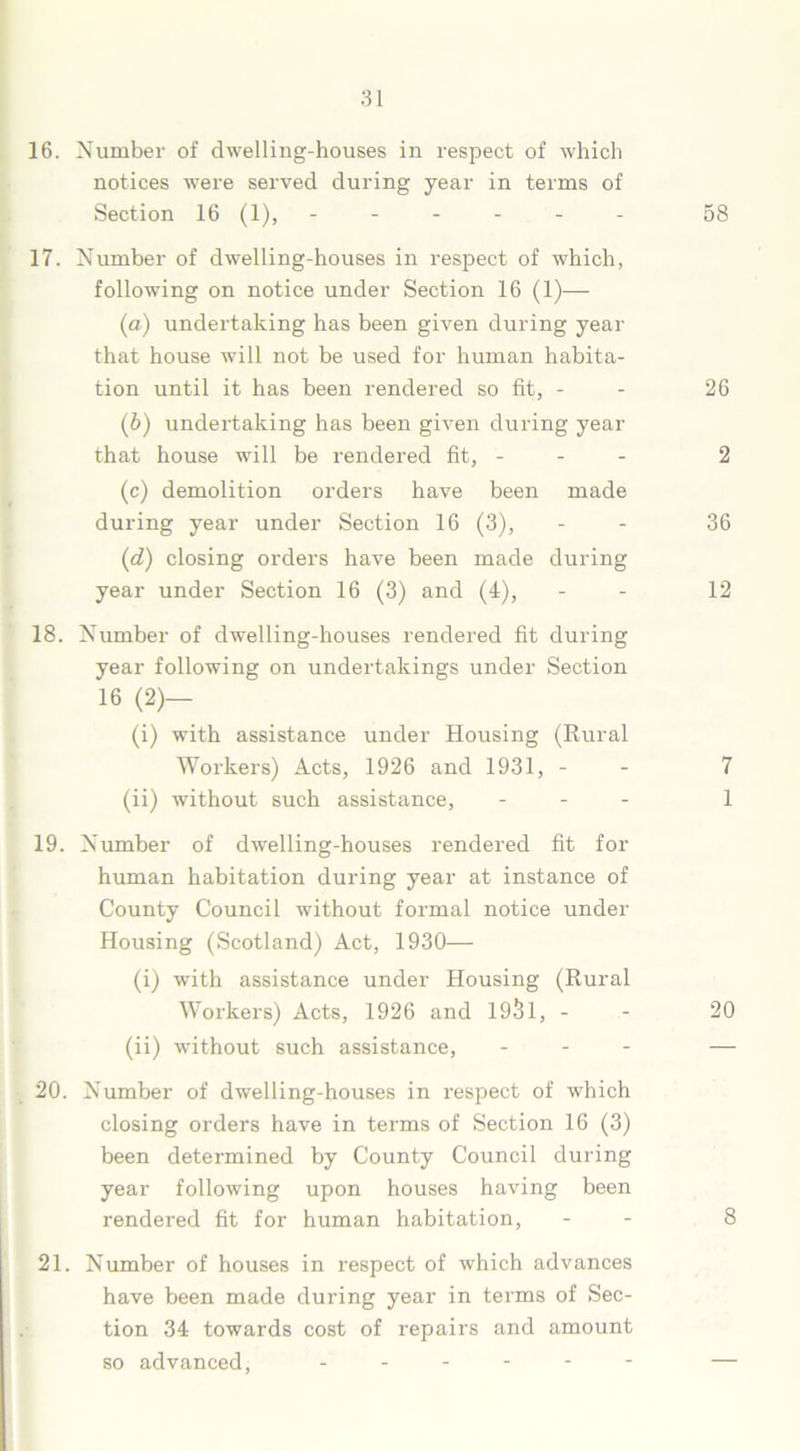 16. Number of dwelling-houses in respect of which notices were served during year in terms of Section 16 (1), ------ 58 17. Number of dwelling-houses in respect of which, following on notice under Section 16 (1)—• (a) undertaking has been given during year that house will not be used for human habita- tion until it has been rendered so fit, - - 26 (b) undertaking has been given during year that house will be rendered fit, - - - 2 (c) demolition orders have been made during year under Section 16 (3), - - 36 (d) closing orders have been made during year under Section 16 (3) and (4), - - 12 18. Number of dwelling-houses rendered fit during year following on undertakings under Section 16 (2)- (i) with assistance under Housing (Rural Workers) Acts, 1926 and 1931, - - 7 (ii) without such assistance, - 1 19. Number of dwelling-houses rendered fit for human habitation during year at instance of County Council without formal notice under Housing (Scotland) Act, 1930— (i) with assistance under Housing (Rural Workers) Acts, 1926 and 1931, - - 20 (ii) without such assistance, - — 20. Number of dwelling-houses in respect of which closing orders have in terms of Section 16 (3) been determined by County Council during year following upon houses having been rendered fit for human habitation, - - 8 21. Number of houses in respect of which advances have been made during year in terms of Sec- tion 34 towards cost of repairs and amount so advanced, ------ —