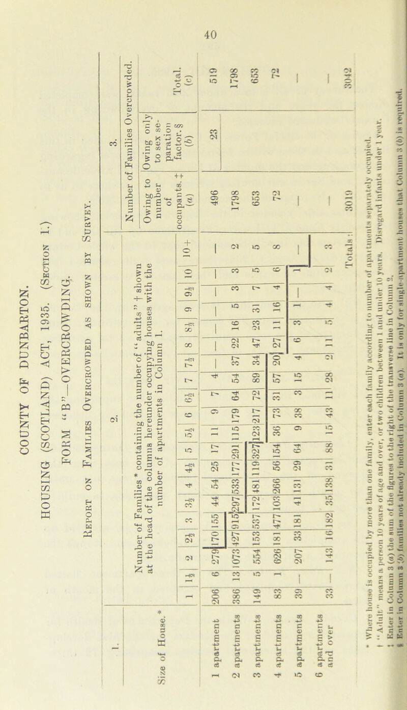 HOUSING (SCOTLAND) ACT, 1935. (Section 1.) FORM “ B”—OVERCROWDING!. Report on Families Overcrowded as shown by Survey. • Where house is occupied by more than one family, enter each family according to number of apartments separately occupied, t “ Adult means a person 10 years of age and over, or two children between I and under 10 years. Disregard infants under 1 year. { Enter in Column 3 (a) the sum of the figures to the right of the transverse lino in Column 2. S Enter in Column S (6) families not already Included in Column 3 (a). It is only for single-apartment houses that Column 3(6) is required.