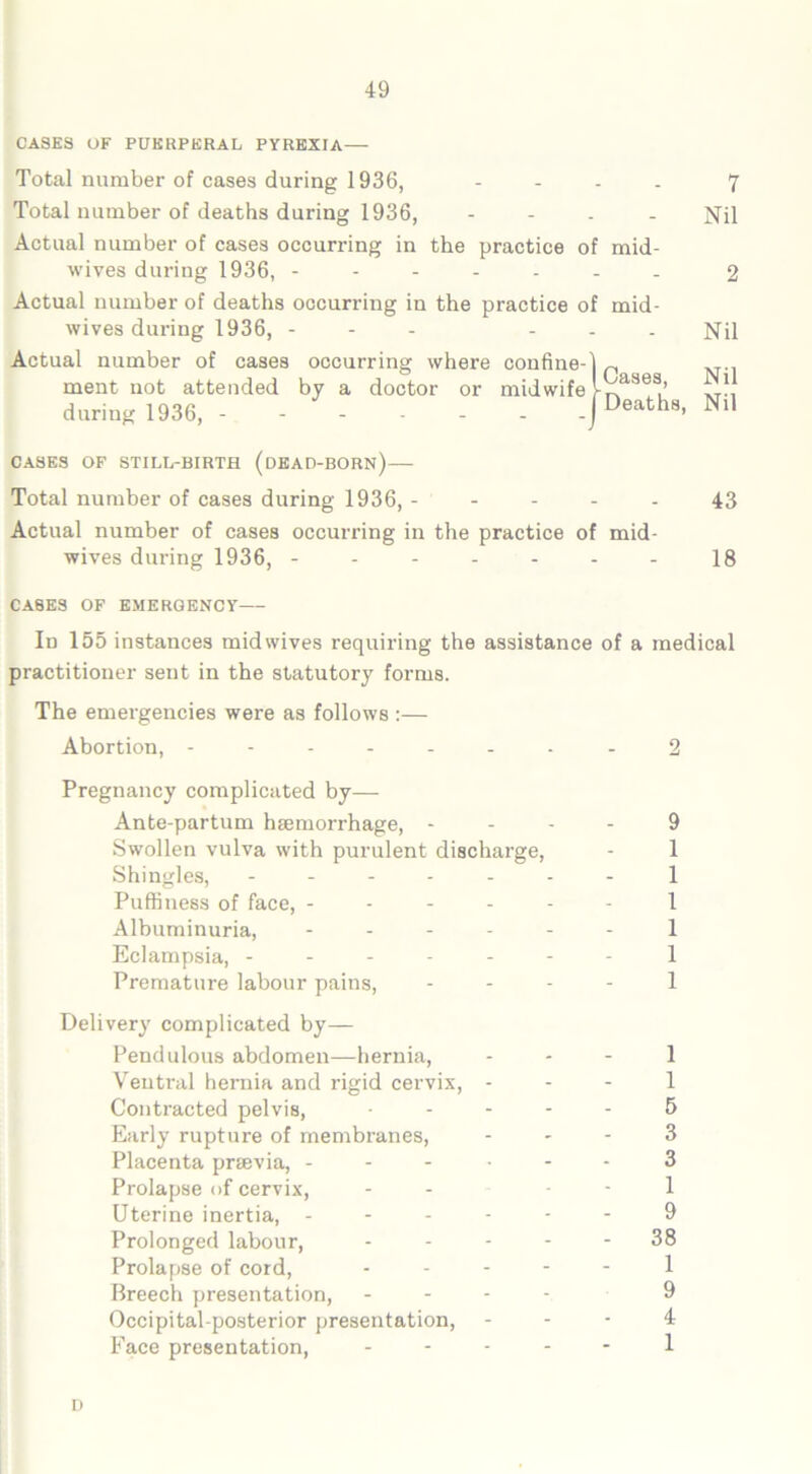 CASES OF PUERPERAL PYREXIA— Total number of cases during 1936, - Total number of deaths during 1936, - Actual number of cases occurring in the practice of mid- wives during 1936, ------- Actual number of deaths occurring in the practice of mid- wives during 1936, - Actual number of cases occurring where confine- ment not attended by a doctor or midwife during 1936, ------- (Cases, Deaths, 7 Nil 2 Nil Nil Nil CASES OF STILL-BIRTH (DEAD-BORN) Total number of cases during 1936, ----- 43 Actual number of cases occurring in the practice of mid- wives during 1936, - - - - - - - 18 CASES OF EMERGENCY In 155 instances mid wives requiring the assistance of a medical practitioner sent in the statutory forms. The emergencies were as follows :— Abortion, -------- 2 Pregnancy complicated by— Ante-partum haemorrhage, 9 Swollen vulva with purulent discharge, - 1 Shingles, ------- 1 Puftiness of face, ------ 1 Albuminuria, ------ 1 Eclampsia, ------- 1 Premature labour pains, - - - - 1 Delivery complicated by— Pendulous abdomen—hernia, - - - 1 Ventral hernia and rigid cervix, - - - 1 Contracted pelvis, ----- 5 Early rupture of membranes, ... 3 Placenta prmvia, ------ 3 Prolapse of cervix, - - - - 1 Uterine inertia, ------ 9 Prolonged labour, ----- 38 Prolapse of cord, ... - - 1 Breech presentation, - 9 Occipital-posterior presentation, - - - 4 Face presentation, ----- 1 D