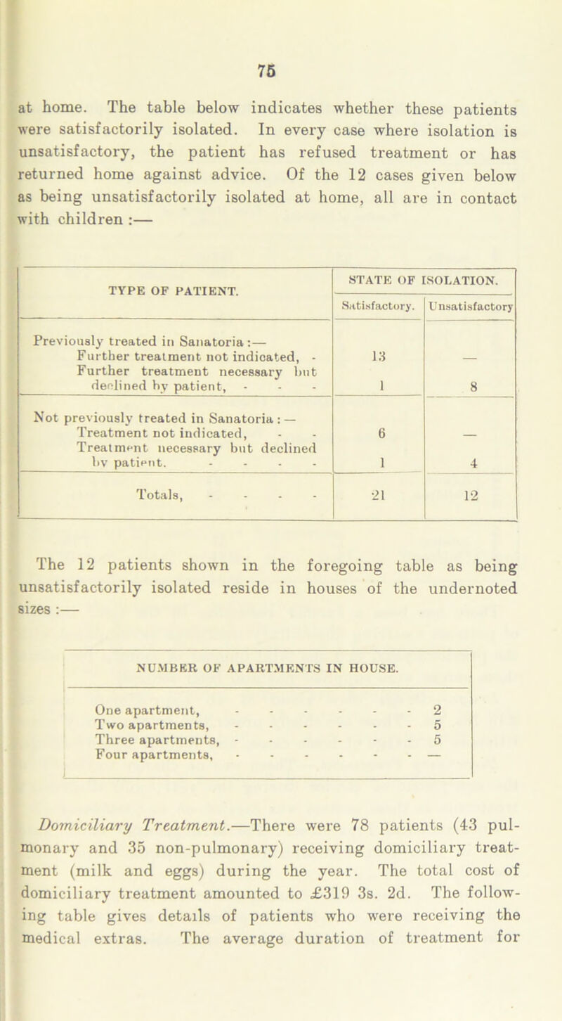 at home. The table below indicates whether these patients were satisfactorily isolated. In every case where isolation is unsatisfactory, the patient has refused treatment or has returned home against advice. Of the 12 cases given below as being unsatisfactorily isolated at home, all are in contact with children :— TYPE OF PATIENT. STATE OF ISOLATION. Satisfactory. Unsatisfactory Previously treated in Sanatoria : — Further treatment not indicated, - 13 Further treatment necessary but declined by patient, - 1 8 Not previously treated in Sanatoria : — Treatment not indicated, 6 Treatment necessary but declined hv patient. .... 1 4 Totals, .... 21 12 The 12 patients shown in the foregoing table as being unsatisfactorily isolated reside in houses of the undernoted sizes :— NUMBER OF APARTMENTS IN HOUSE. One apartment, Two apartments, Three apartments, Four apartments, 2 5 5 Domiciliary Treatment.—There were 78 patients (43 pul- monary and 35 non-pulmonary) receiving domiciliary treat- ment (milk and eggs) during the year. The total cost of domiciliary treatment amounted to £319 3s. 2d. The follow- ing table gives details of patients who were receiving the medical extras. The average duration of treatment for