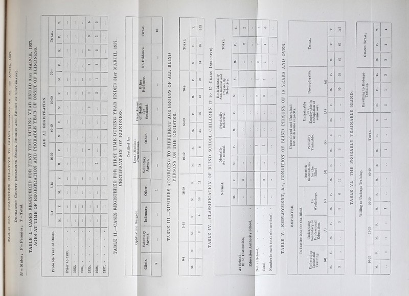 TABLE I.—CASES REGISTERED FOR FIRST TIME DURING YEAR ENDED 31st MARCH, 1937. AGES AT TIME OF REGISTRATION AND PROBABLE YEAR OF ONSET OF BLINDNESS. c« Si II 3 TABLE III.—NUMBERS ACCORDING TO DIFFERENT AGE-GROUPS OF ALL BLIND PERSONS ON THE REGISTER. TABLE IV.—CLASSIFICATION OF BLIND SCHOOL CHILDREN (3 to 15 Years Inclusive). pS as > O Q S3 <5 03 pS <5 a tp o 03 m3 O 03 OS as PM a S3 >—i n pq Em O Sa O mm H i—i a S3 O o o H S3 as a o J Pm S as as PQ <1 Em o H P S. 5 a la o “ co © _ a« © g C-Q £ 0 m C <*-m © •--< O 3 -M3 ci xi © t .5-2 -*3 / os 3 S'<3 , ■“•Is a a s ° wo =•1 Pm as 5.1 ® ^ t 3ug 3!5 ocq O w4-' o g o g opO «. =e m CL TO s- T3 ® c ^ © S o Pd © 03 to as © © S'© W>_« •5.5 w) O Pm a ws G P&. « Iz| MM MS PQ as A PQ <3 (23 i-M <1 A EM Sm mS PQ <1 PQ O A PM as M H as >-Q PQ <1 EM o Em •M a c5 a . Co fan ^ p 2 a bo <3 '5 a to o EM Willing to Undergo Training.