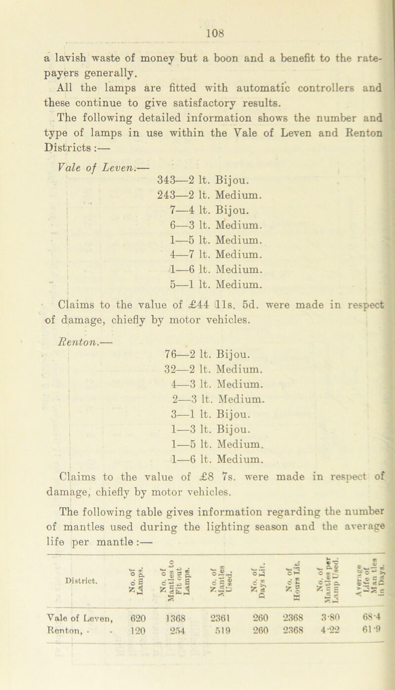 a lavish waste of money but a boon and a benefit to the rate- payers generally. All the lamps are fitted with automatic controllers and these continue to give satisfactory results. The following detailed information shows the number and type of lamps in use within the Yale of Leven and Renton Districts:— Vale of Leven.— 343—2 It. Bijou. 243—2 It. Medium. 7—4 It. Bijou. 6—3 It. Medium. 1—5 It. Medium. 4— 7 It. Medium. 1— 6 It. Medium. 5— 1 It. Medium. i Claims to the value of £44 ills. 5d. were made in respect of damage, chiefly by motor vehicles. Renton.— 76—2 It. Bijou. 32—2 It. Medium. 4—3 It. Medium. 2— 3 It. Medium. 3— —1 It. Bijou. 1—3 It. Bijou. 1—5 It. Medium. 1—6 It. Medium. Claims to the value of £8 7s. were made in respect of damage, chiefly by motor vehicles. The following table gives information regarding the number of mantles used during the lighting season and the average life per mantle :— District. o g. d| 55,2 No. of Mantles to Fit out Lamps. . n °tS-g dgS 55.5 s No. of Days Lit. No. of Hours Lit. >• • • *C c c-3 a. * = E m _ o> . So3 ►. 5 ® 5c <-*.= Vale of Leven, 620 1368 2361 260 2368 3-80 68 4