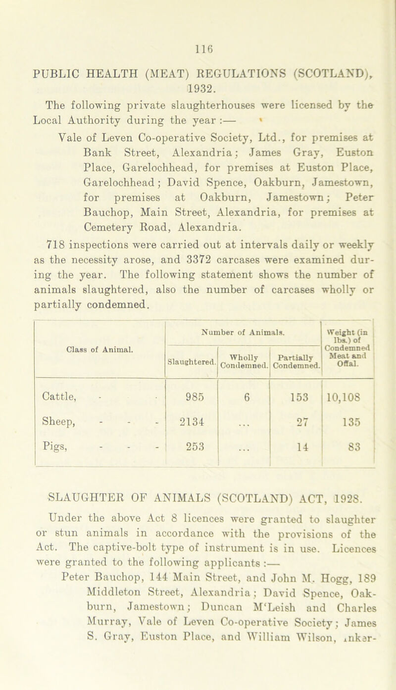 PUBLIC HEALTH (MEAT) REGULATIONS (SCOTLAND), 1932. The following pi'ivate slaughterhouses were licensed by the Local Authority during the year :— » Yale of Leven Co-operative Society, Ltd., for premises at Bank Street, Alexandria; James Gray, Euston Place, Garelochhead, for premises at Euston Place, Garelochhead; David Spence, Oakburn, Jamestown, for premises at Oakburn, Jamestown; Peter Bauchop, Main Street, Alexandria, for premises at Cemetery Road, Alexandria. 718 inspections were carried out at intervals daily or weekly as the necessity arose, and 3372 carcases were examined dur- ing the year. The following statement shows the number of animals slaughtered, also the number of carcases wholly or partially condemned. Class of Animal. Number of Animals. Weight (in lbs.) of Condemned Meat and Offal. Slaughtered. Wholly Condemned. Partially Condemned. Cattle, - 985 6 153 10,108 Sheep, - - - 2134 27 135 Pigs, - - - 253 14 83 SLAUGHTER OF ANIMALS (SCOTLAND) ACT, 1928. Under the above Act 8 licences were granted to slaughter or stun animals in accordance with the provisions of the Act. The captive-bolt type of instrument is in use. Licences were granted to the following applicants :— Peter Bauchop, 144 Main Street, and John M. Hogg, 189 Middleton Street, Alexandria; David Spence, Oak- burn, Jamestown; Duncan M'Leish and Charles Murray, Vale of Leven Co-operative Society; James S. Gray, Euston Place, and William Wilson, inker-