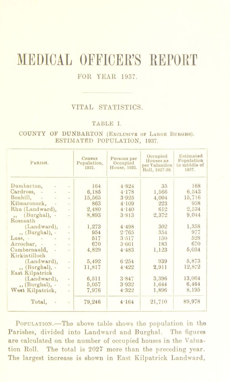 MEDICAL OFFICER’S REPORT FOR ArEAR 1937. VITAL STATISTICS. TABLE I. COUNTY OF DUNBARTON (Exclusive of Large Burghs). ESTIMATED POPULATION, 1937. Parish. Census Population, 1931. Persons per Occupied House, 1931. Occupied Houses as per Valuation Roll, 1937-38. Estimated Population to middle of 1937. Dumbarton, 164 4 824 35 168 Cardross, - 6,185 4178 1,566 6,543 Bonhill, 15,565 3 925 4,004 15,716 Kilmaronock, 863 4-109 223 938 Rhu (Landward), 2,480 4-140 612 2,534 „ (Burghal), - Rosneath 8,893 3813 2,372 9,044 (Landward), 1,273 4-498 302 1,358 ,, (Burghal), - 954 2-765 354 977 Luss, .... 617 3-517 150 528 Arrochar, ... 670 3-661 183 670 Cumbernauld, Kirkintilloch 4,829 4-483 1,123 5,034 (Landward), 5,492 6-254 939 5,873 ,, (Burghal), - East Kilpatriok 11,817 4-422 2,911 12,872 (Landward), 6,511 5,057 3 847 3,396 13,064 ,, (Burghal), - 3 932 1,644 6,464 West Kilpatrick, 7,976 4-322 1,896 8,195 Total, 79,246 4164 21,710 89,978 Population.—The above table shows the population in the Parishes, divided into Landward and Burghal. The figures are calculated on the number of occupied houses in the Valua- tion Roll. The total is 2027 more than the preceding year. The largest increase is shown in East Kilpatrick Landward,