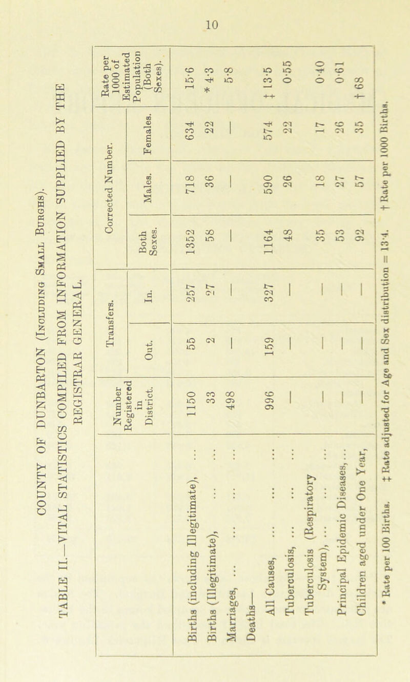 COUNTY OF DUNBARTON (Including Small Burghs). TABLE II.—VITAL STATISTICS COMPILED FROM INFORMATION SUPPLIED BY THE REGISTRAR GENERAL. Rate per 100 BirthB. % Rate adjusted for Age and Sex distribution = 13-4. f Rate per 1000 Births.