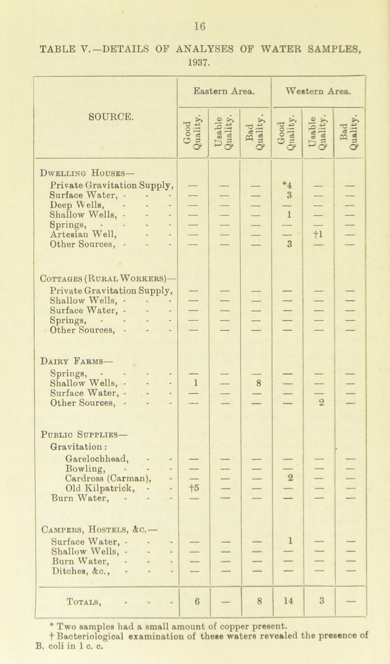 TABLE V.— DETAILS OF ANALYSES OF WATER SAMPLES, 1937. Eastern Area. Western Area. SOURCE. Good Quality. Usable Quality. Bad Quality. Good Quality. Usable Quality. Bad Quality. Dwelling Houses— Private Gravitation Supply, *4 Surface Water, - — — — 3 — — Deep Wells, Shallow Wells, - — — — 1 — — Springs, .... — — — — Artesian Well, Other Sources, - — — — — +1 — — — — 3 — — Cottages (Rural Workers)— Private Gravitation Supply, — — — — — Shallow Wells, - — — — — — Surface Water, - Springs, .... Other Sources, - — — Dairy Farms— Springs, ... - — — — — — — Shallow Wells, - 1 — 8 — — — Surface Water, - — — — — — — Other Sources, - — — — 2 — Public Supplies— Gravitation: Garelochliead, • Bowling, Cardross (Carman), — — — 2 — — Old Kilpatrick, - +5 — — — — — Burn Wrater, — 1 Campers, Hostels, &c.— Surface Water, - — — — 1 — — Shallow Wells, - — — — — — — Burn Water, — — — — — — Ditches, &c., Totals, 6 — 8 14 3 — * Two samples had a small amount of copper present, f Bacteriological examination of these waters revealed the presence of B. coli in 1 c. c.